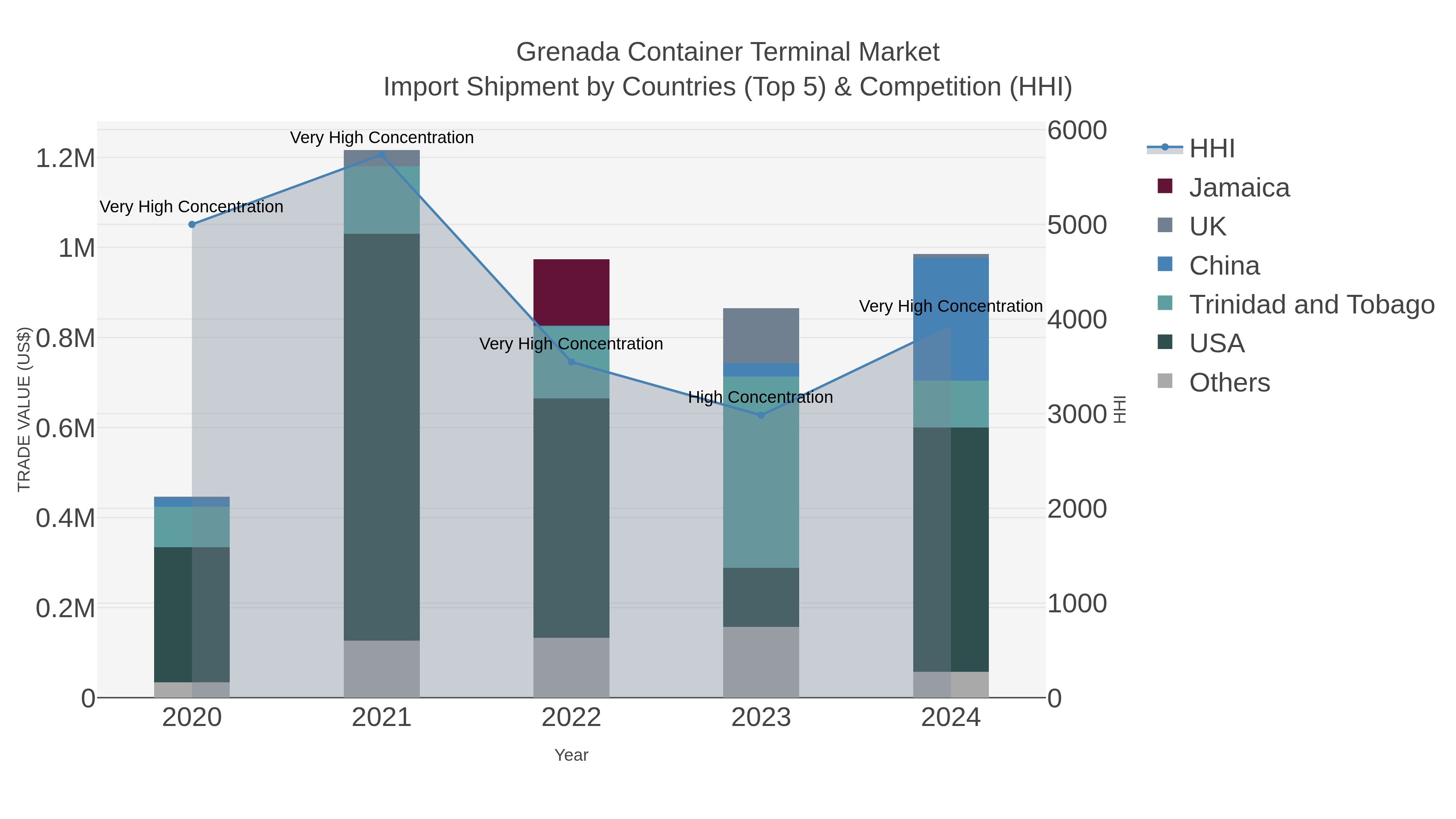 Grenada Container Terminal Market Import Shipment by Countries (Top 5) & Competition (HHI)