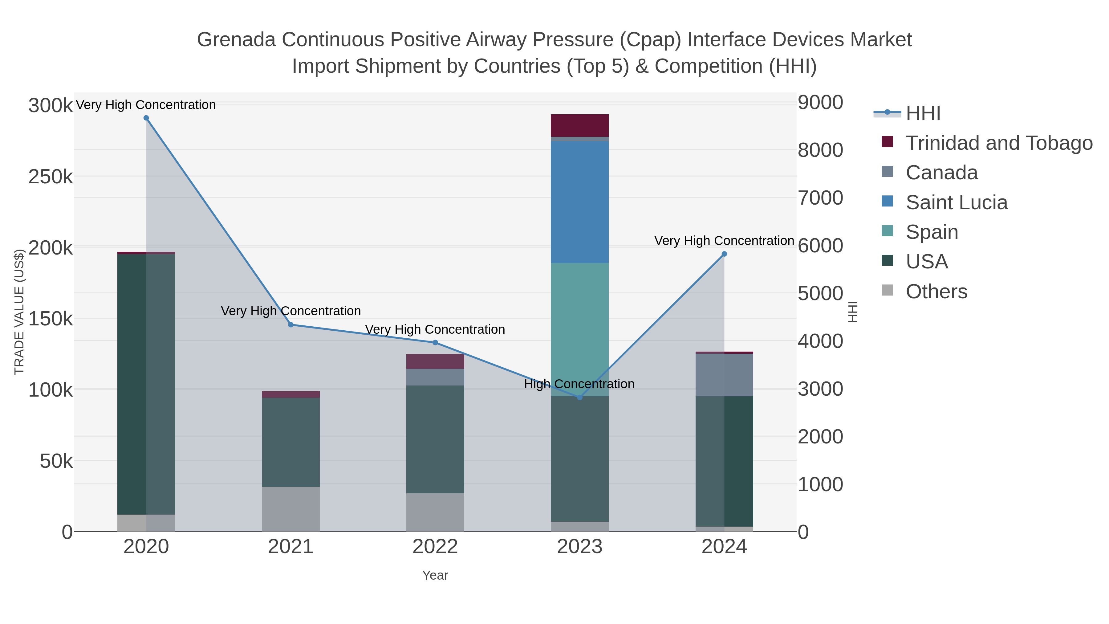 Grenada Continuous Positive Airway Pressure (cpap) Interface Devices Market Import Shipment by Countries (Top 5) & Competition (HHI)