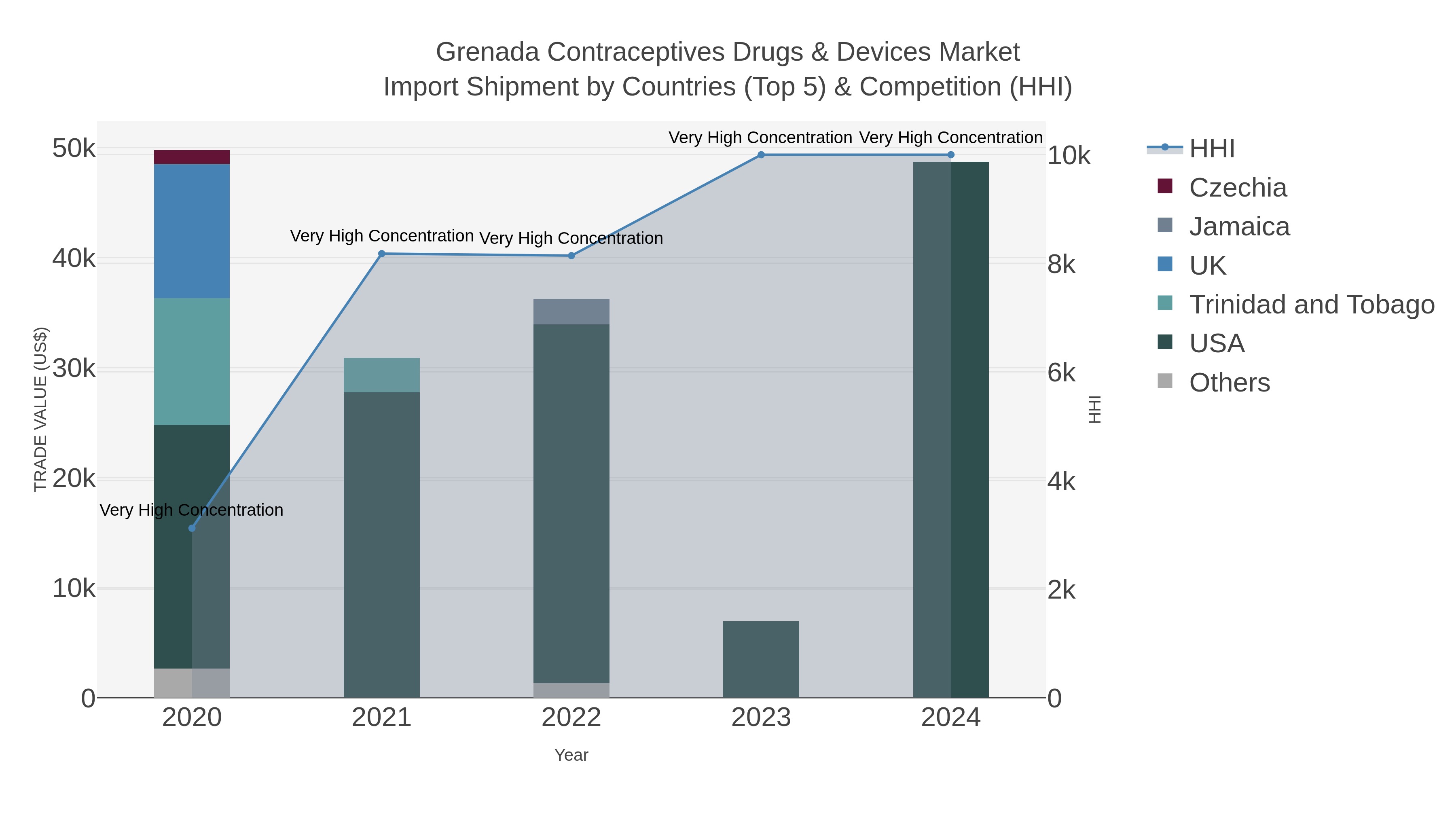 Grenada Contraceptives Drugs & Devices Market Import Shipment by Countries (Top 5) & Competition (HHI)