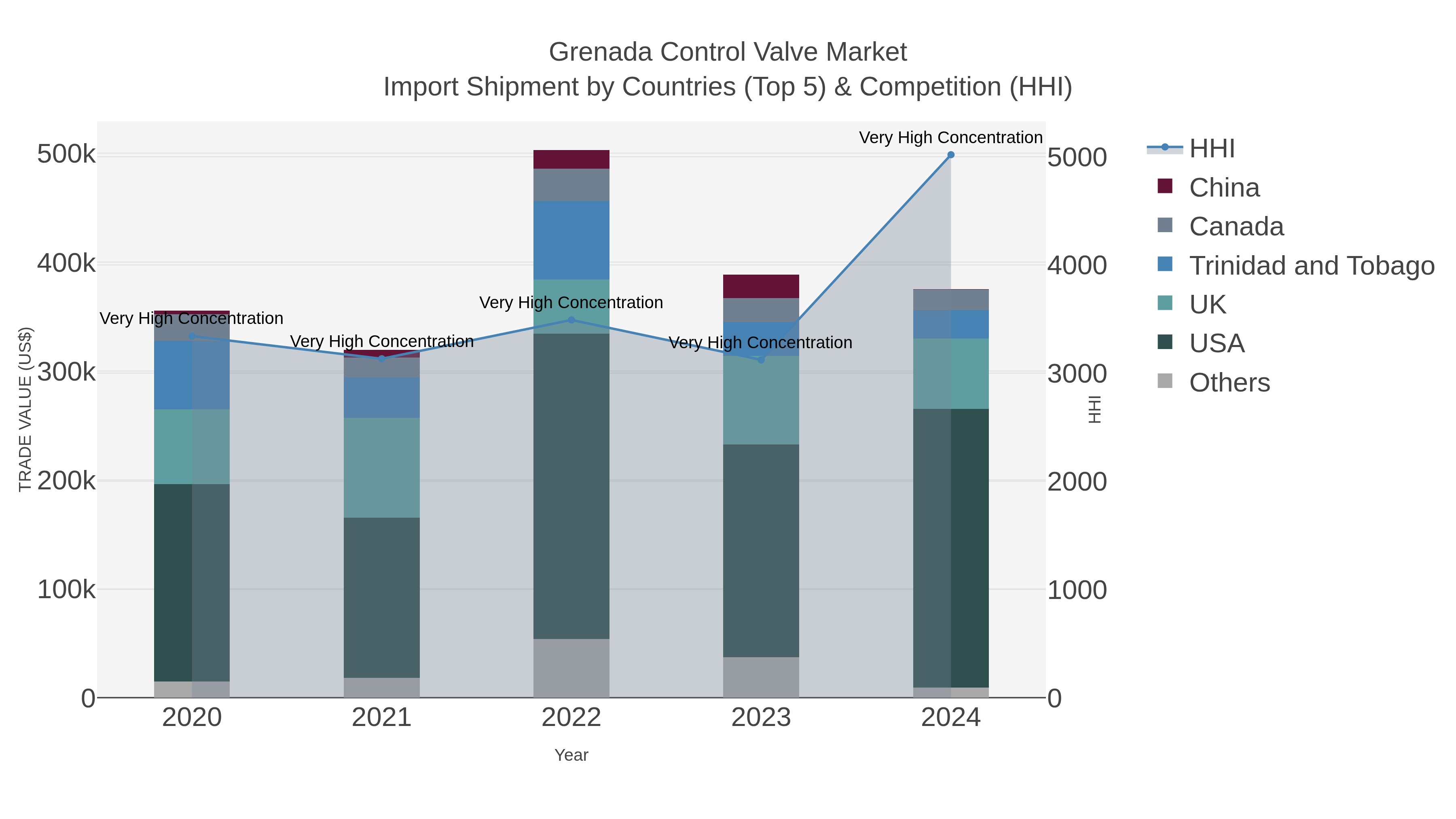 Grenada Control Valve Market Import Shipment by Countries (Top 5) & Competition (HHI)