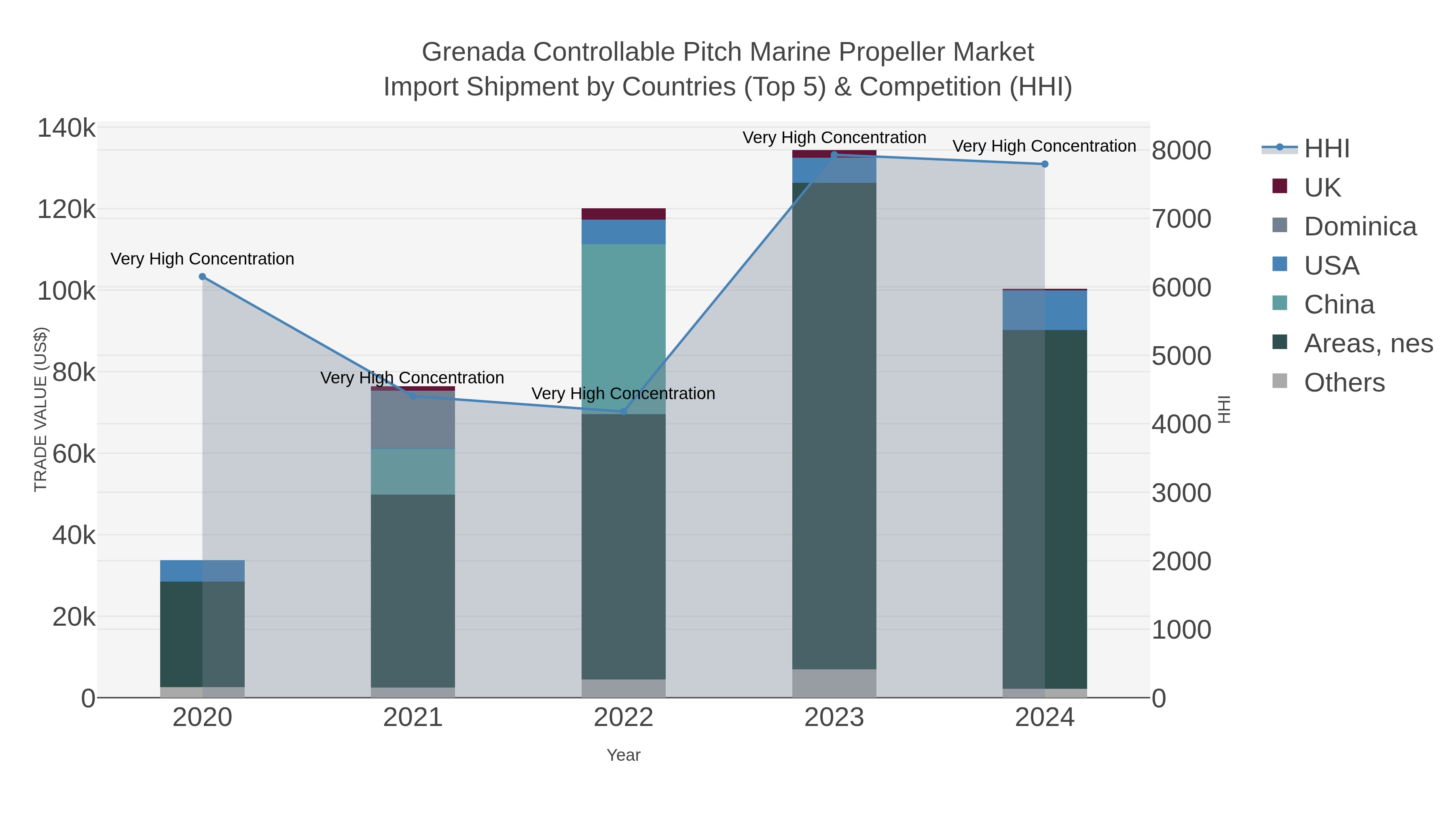 Grenada Controllable Pitch Marine Propeller Market Import Shipment by Countries (Top 5) & Competition (HHI)