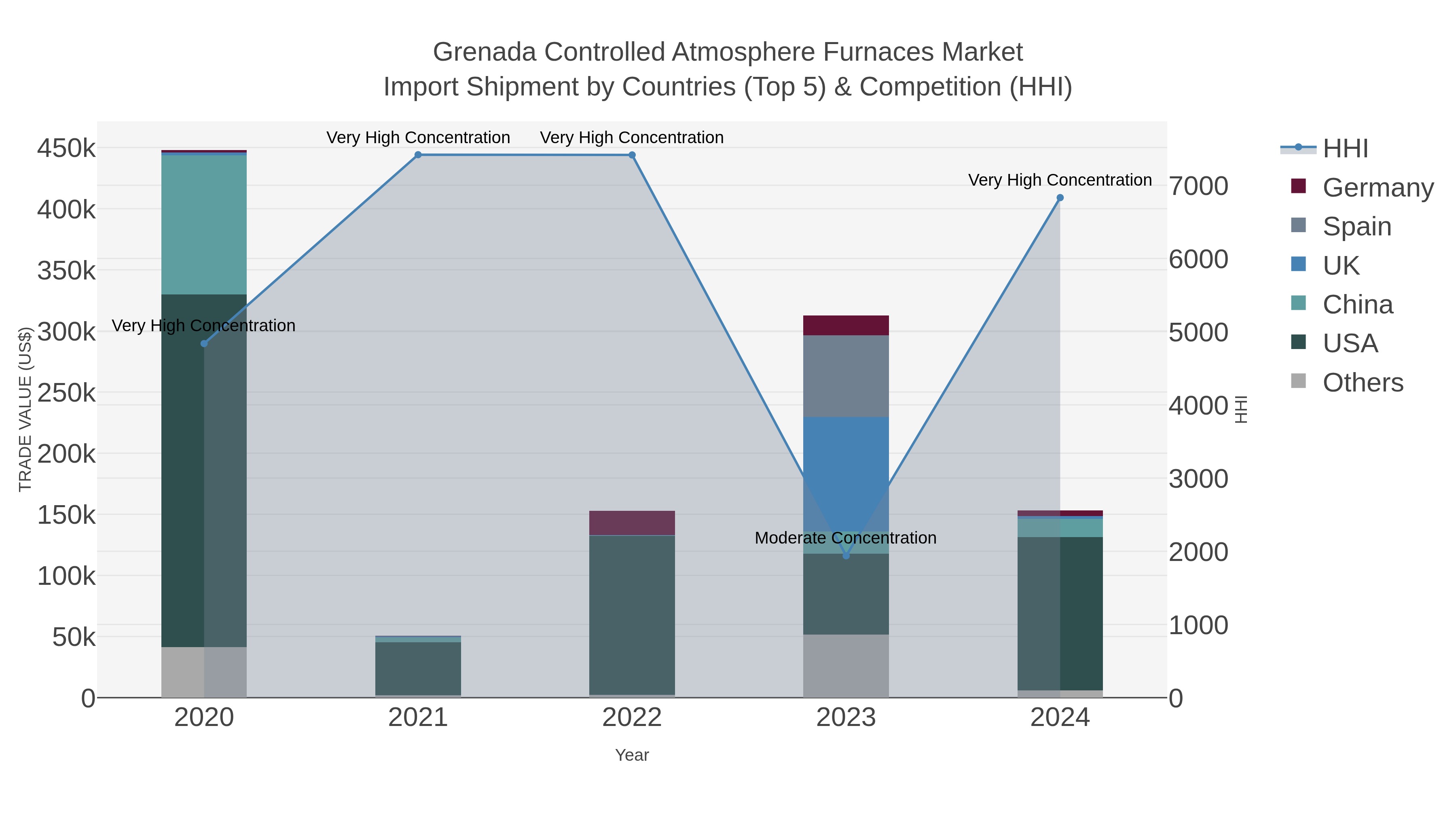 Grenada Controlled Atmosphere Furnaces Market Import Shipment by Countries (Top 5) & Competition (HHI)