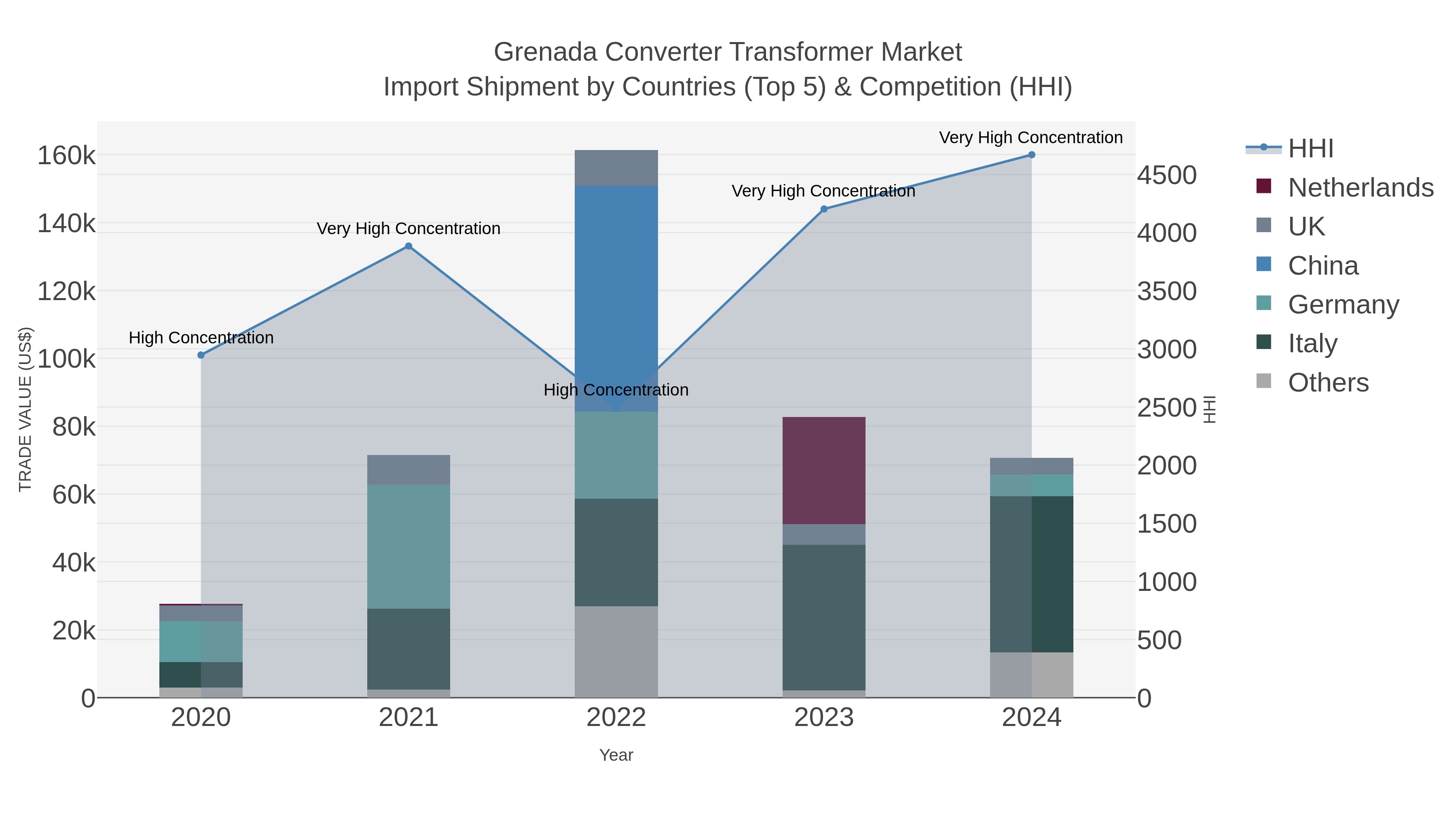 Grenada Converter Transformer Market Import Shipment by Countries (Top 5) & Competition (HHI)