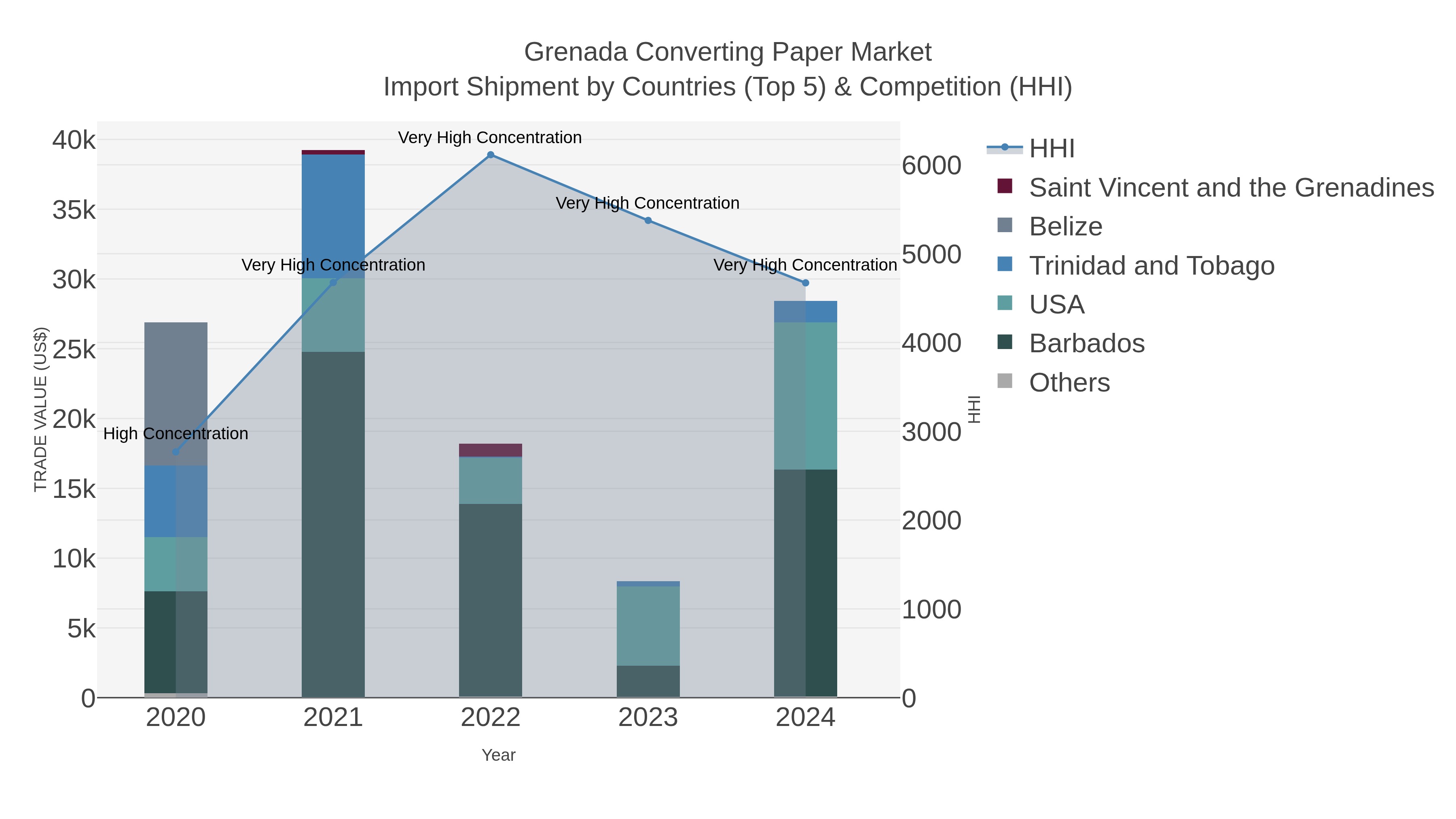 Grenada Converting Paper Market Import Shipment by Countries (Top 5) & Competition (HHI)