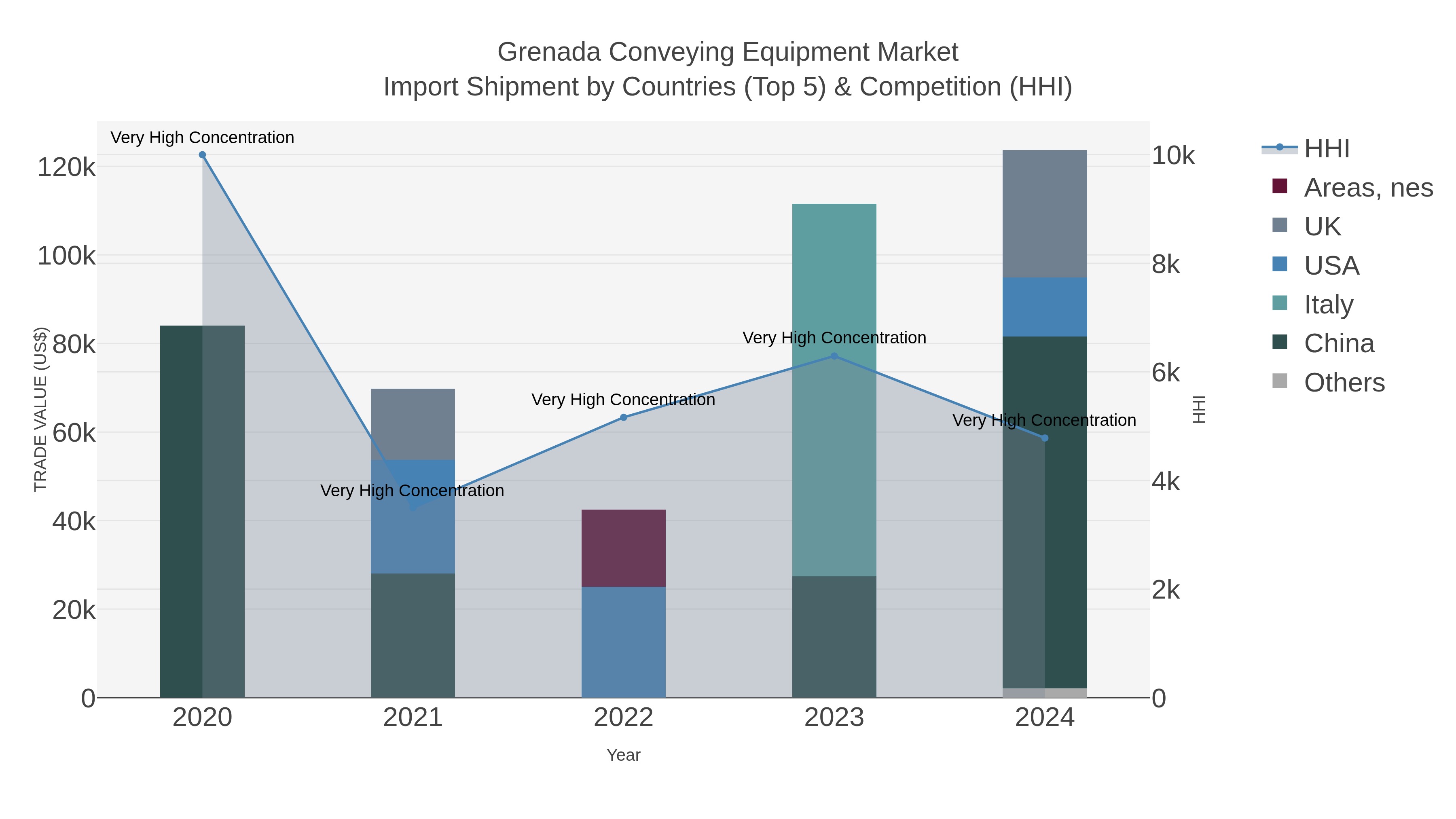 Grenada Conveying Equipment Market Import Shipment by Countries (Top 5) & Competition (HHI)