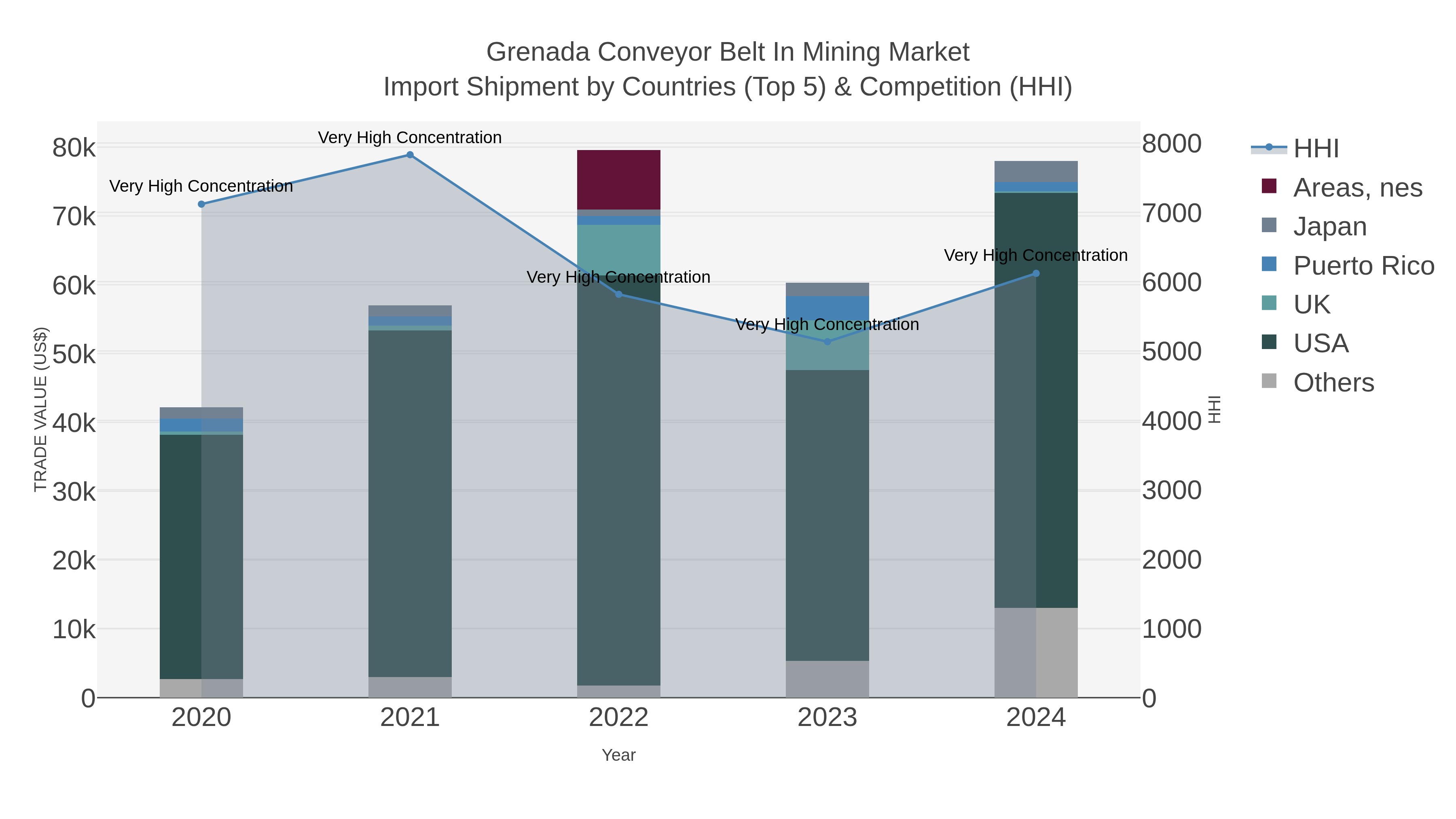 Grenada Conveyor Belt In Mining Market Import Shipment by Countries (Top 5) & Competition (HHI)