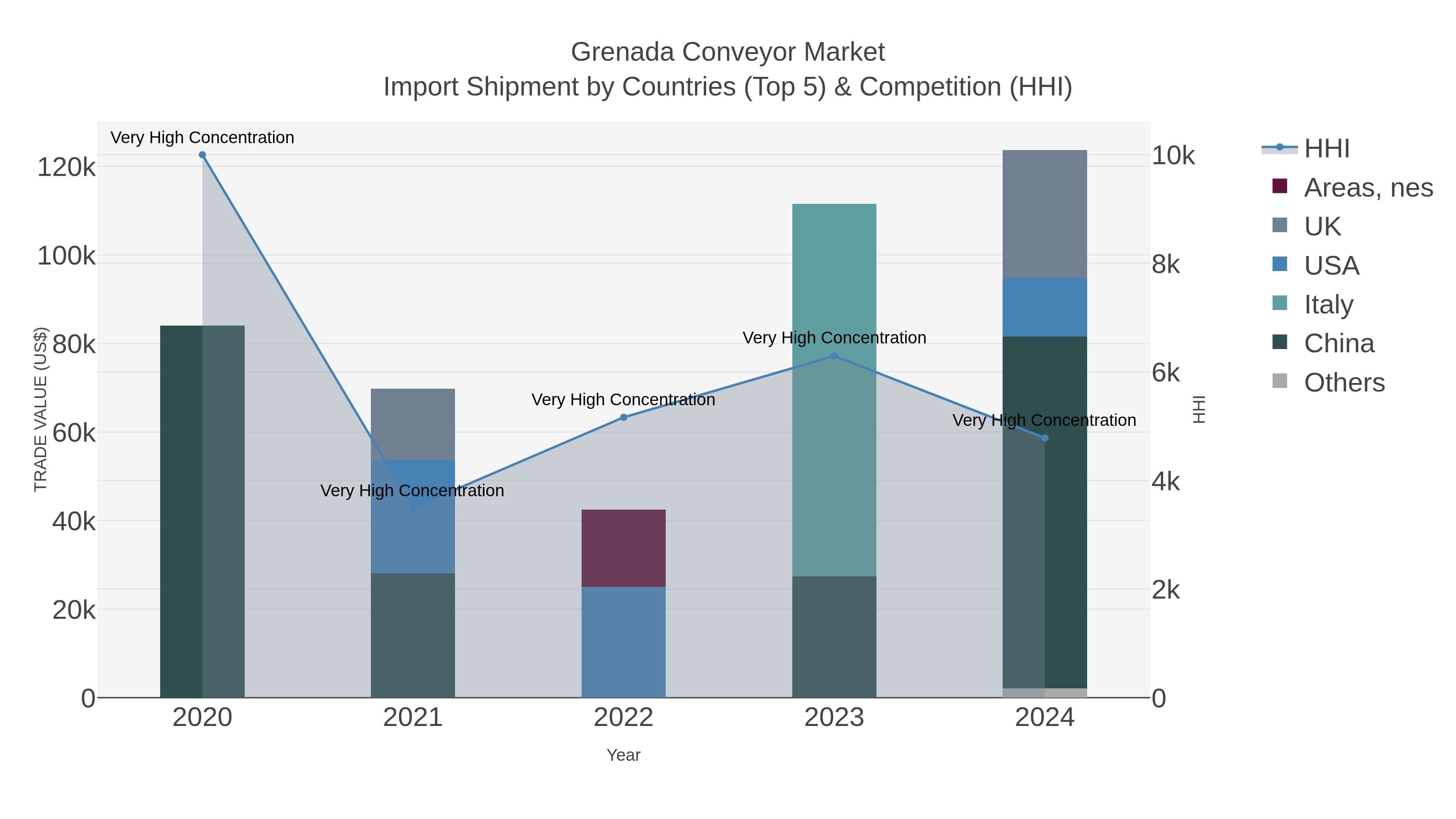 Grenada Conveyor Market Import Shipment by Countries (Top 5) & Competition (HHI)