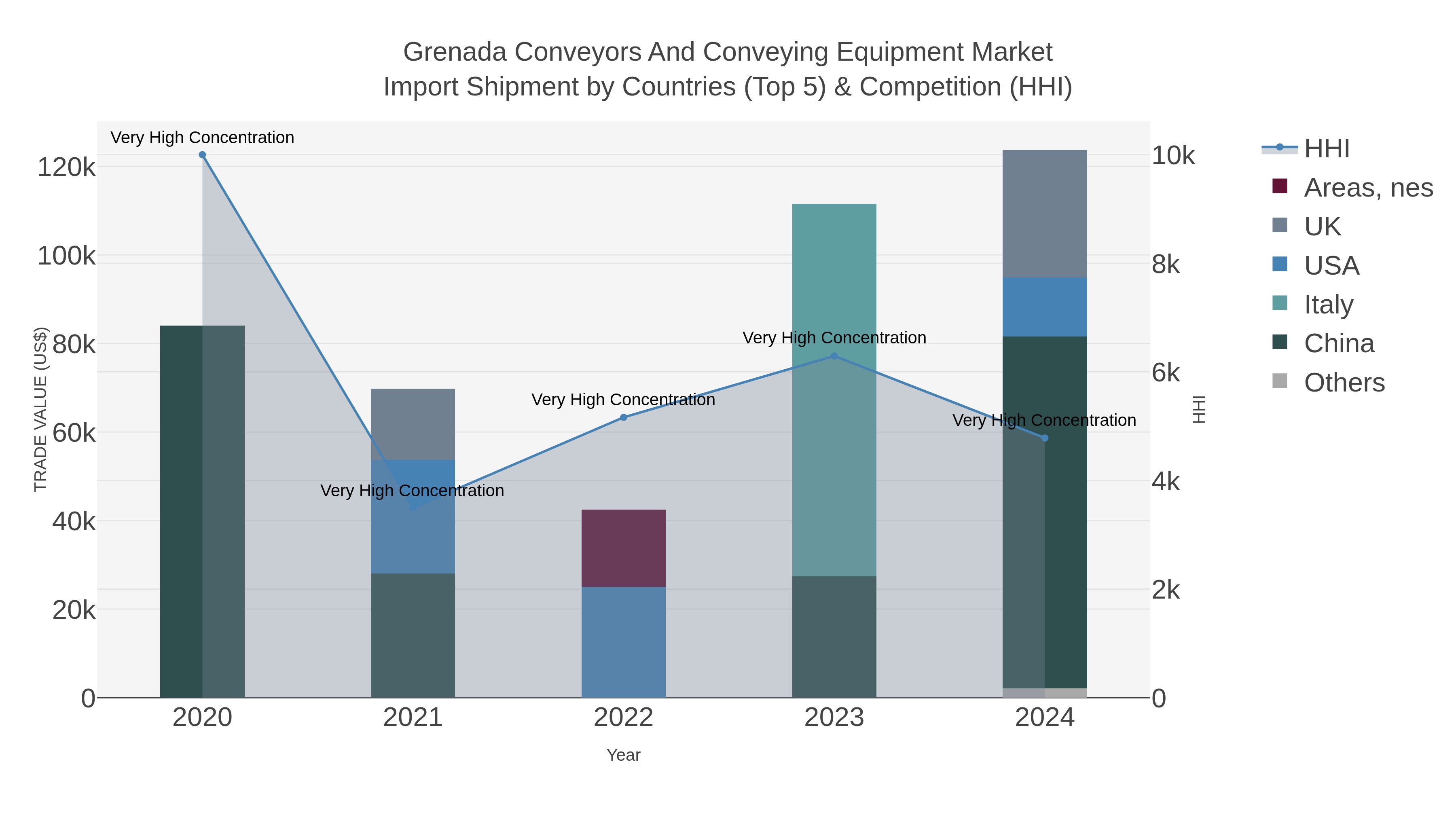 Grenada Conveyors And Conveying Equipment Market Import Shipment by Countries (Top 5) & Competition (HHI)
