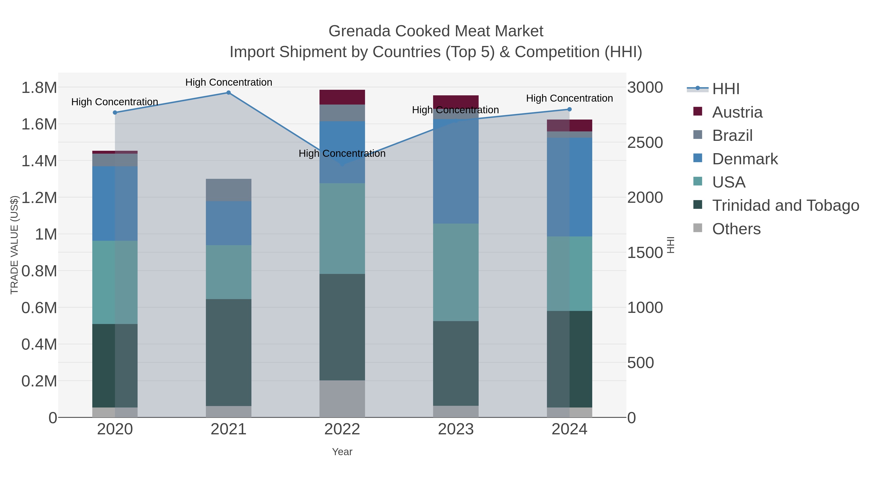 Grenada Cooked Meat Market Import Shipment by Countries (Top 5) & Competition (HHI)