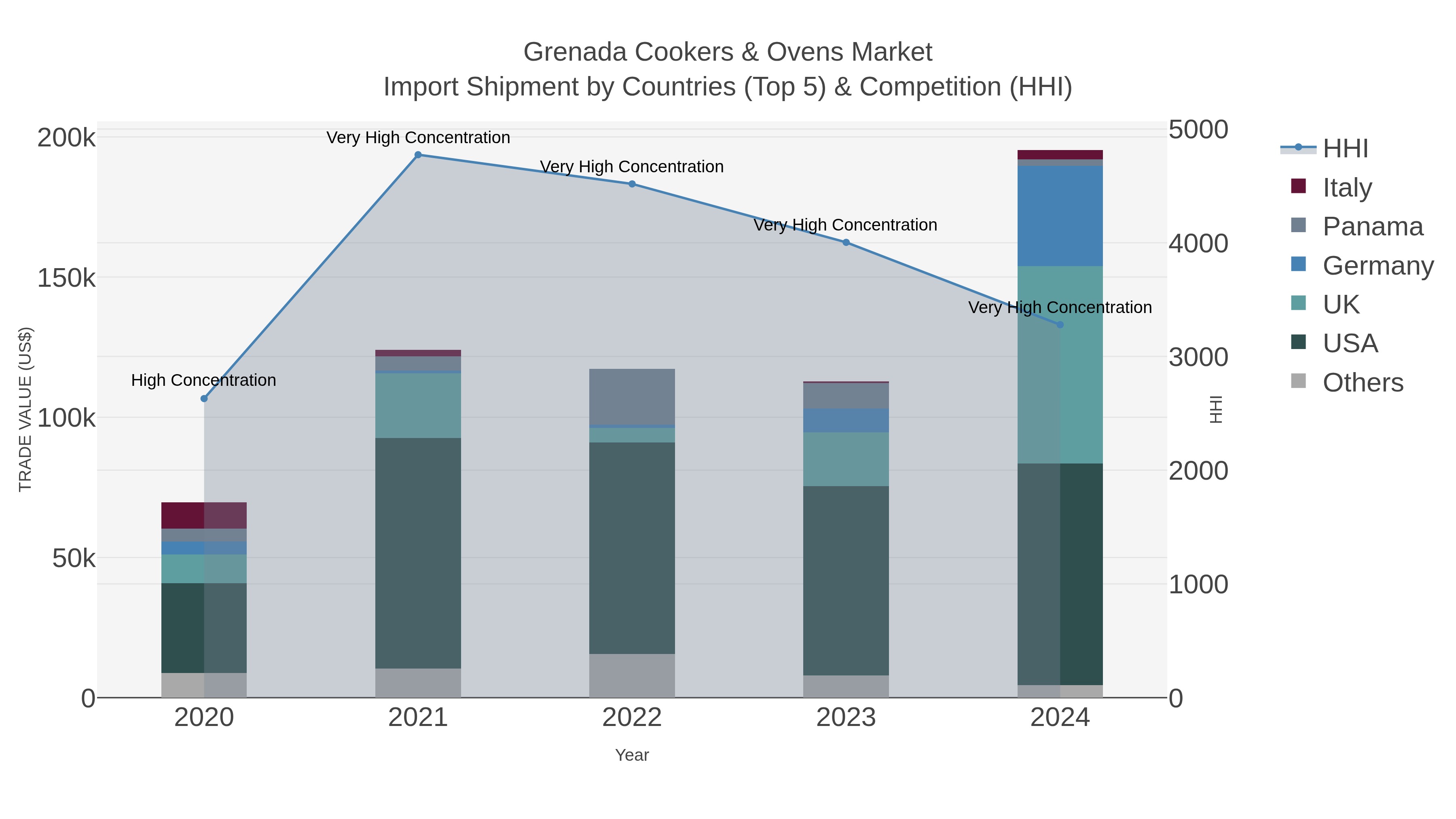 Grenada Cookers & Ovens Market Import Shipment by Countries (Top 5) & Competition (HHI)