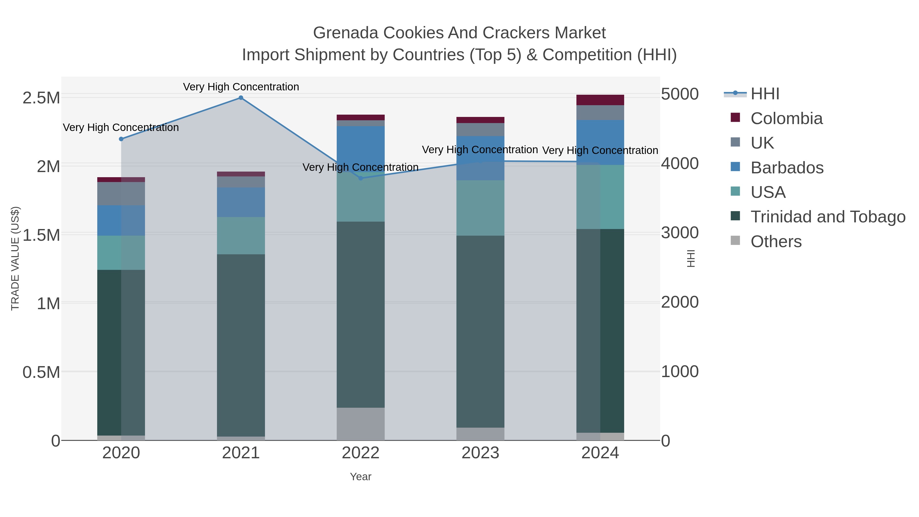 Grenada Cookies And Crackers Market Import Shipment by Countries (Top 5) & Competition (HHI)