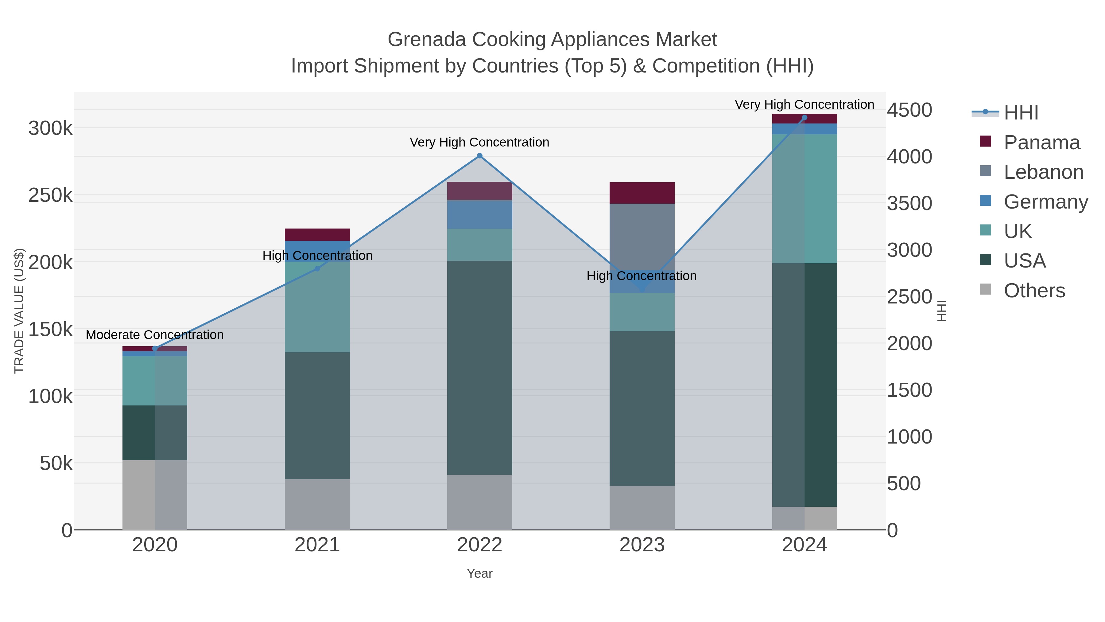 Grenada Cooking Appliances Market Import Shipment by Countries (Top 5) & Competition (HHI)