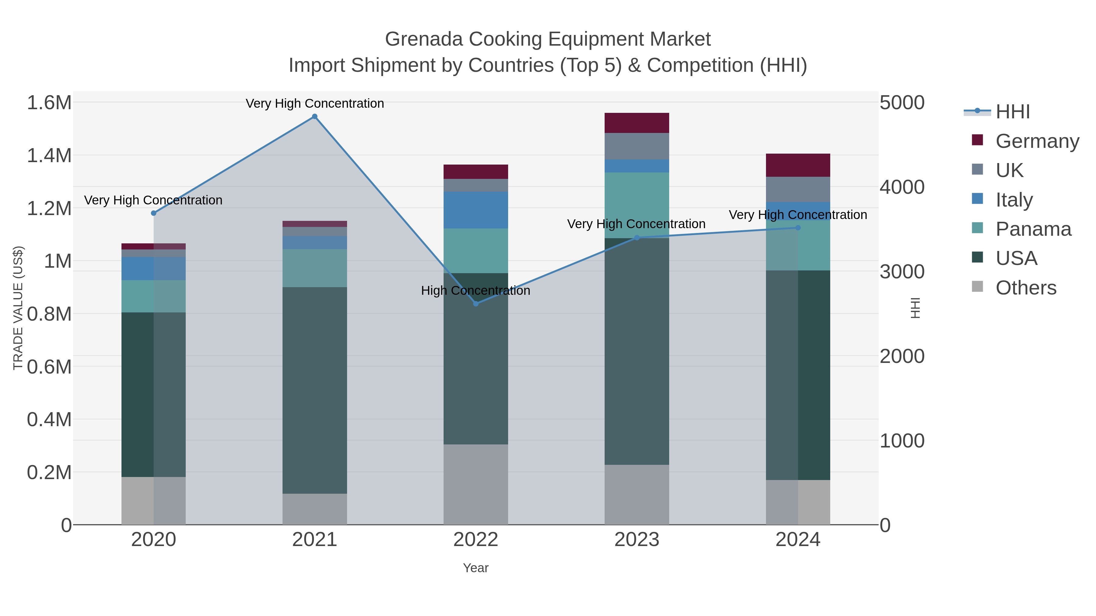 Grenada Cooking Equipment Market Import Shipment by Countries (Top 5) & Competition (HHI)