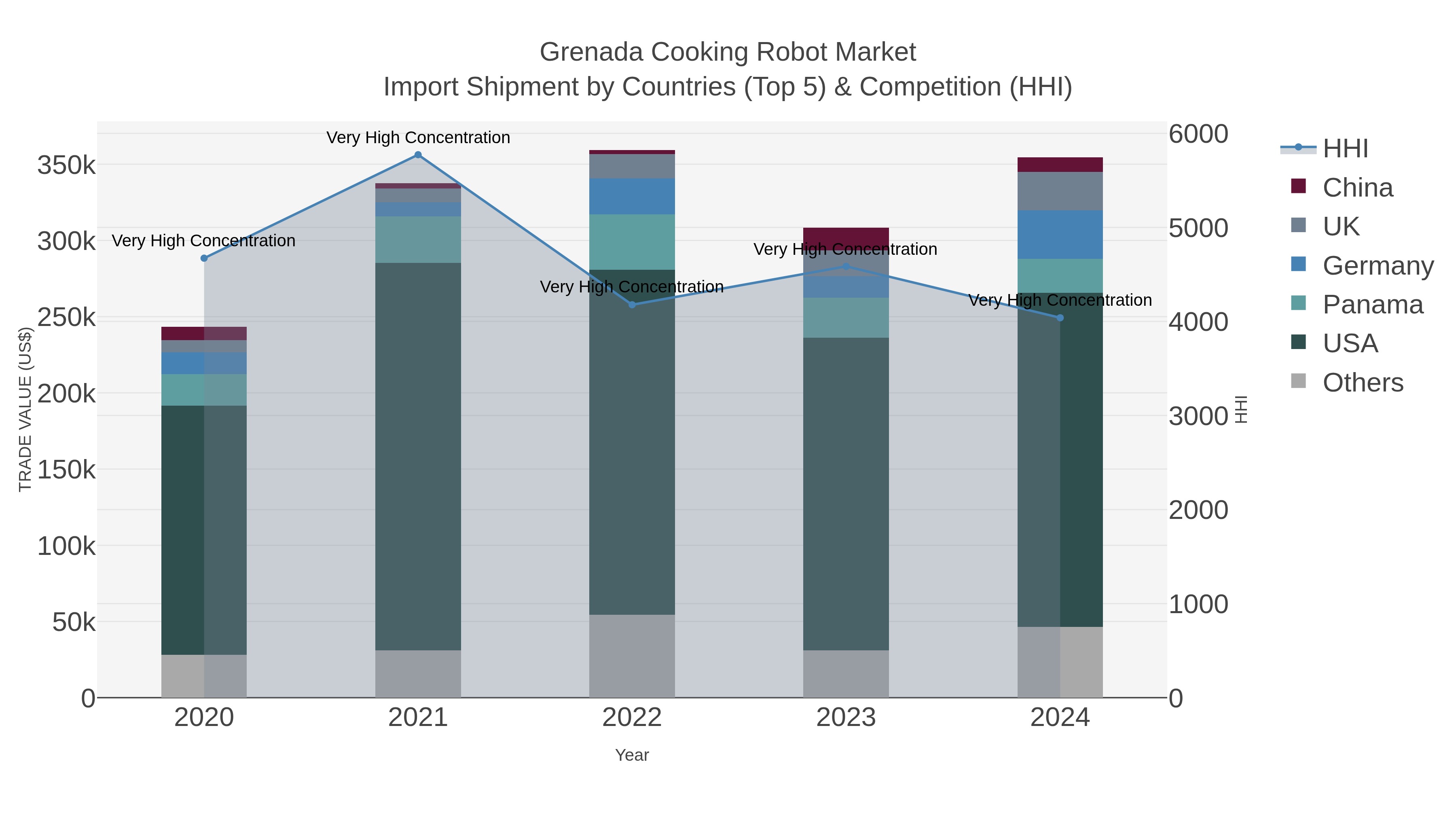 Grenada Cooking Robot Market Import Shipment by Countries (Top 5) & Competition (HHI)