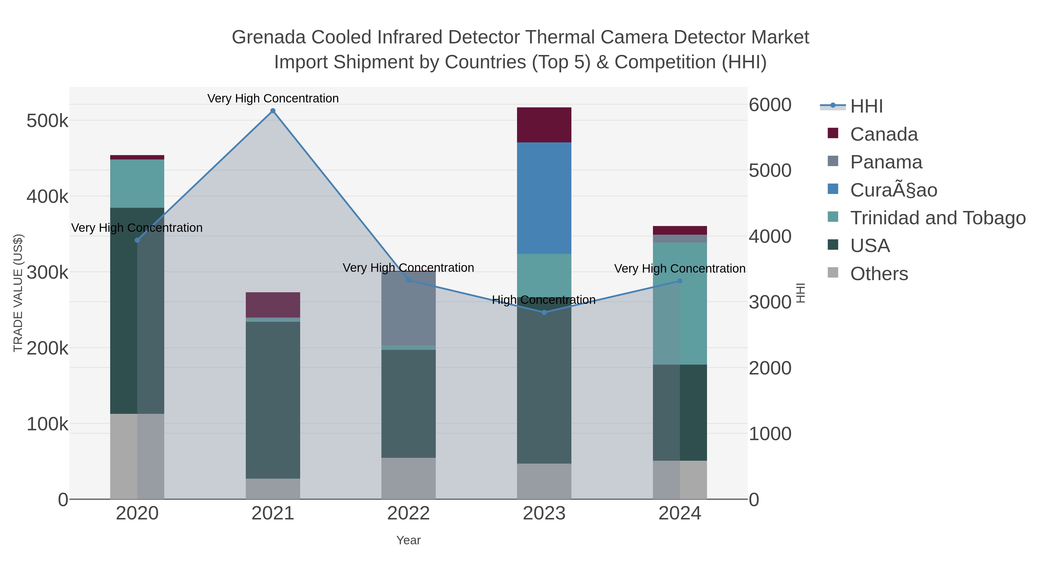 Grenada Cooled Infrared Detector Thermal Camera Detector Market Import Shipment by Countries (Top 5) & Competition (HHI)
