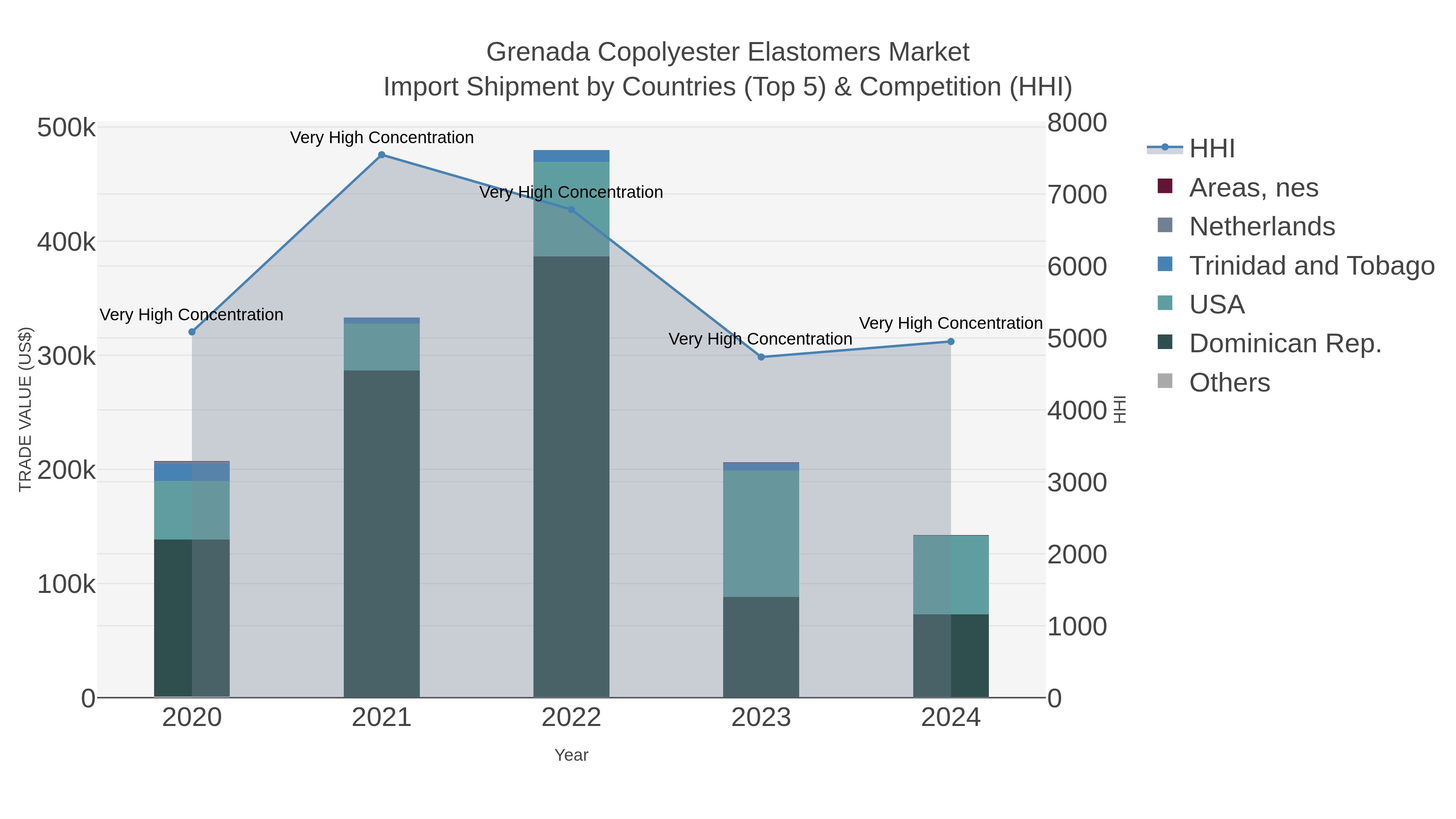 Grenada Copolyester Elastomers Market Import Shipment by Countries (Top 5) & Competition (HHI)