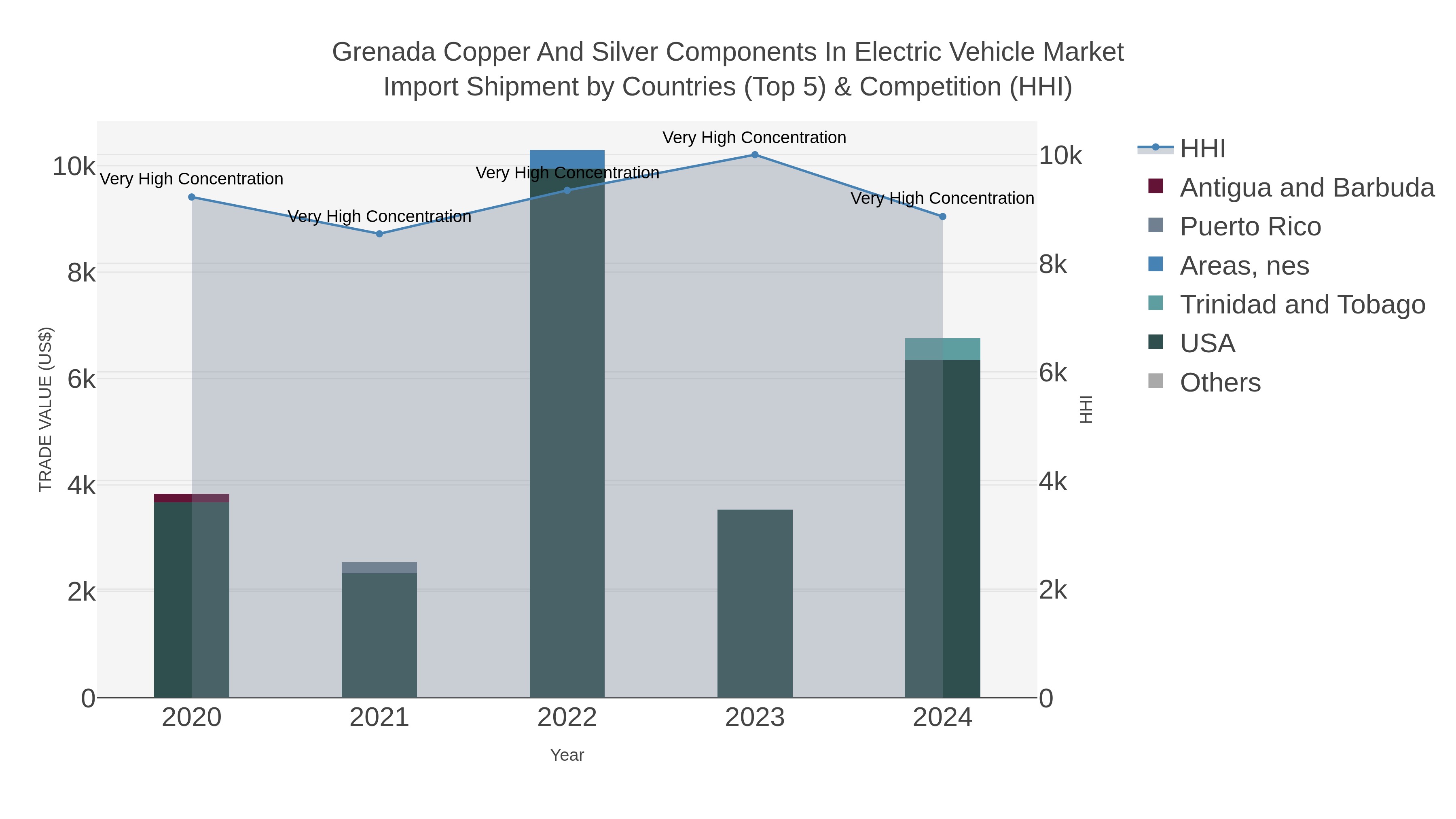 Grenada Copper And Silver Components In Electric Vehicle Market Import Shipment by Countries (Top 5) & Competition (HHI)