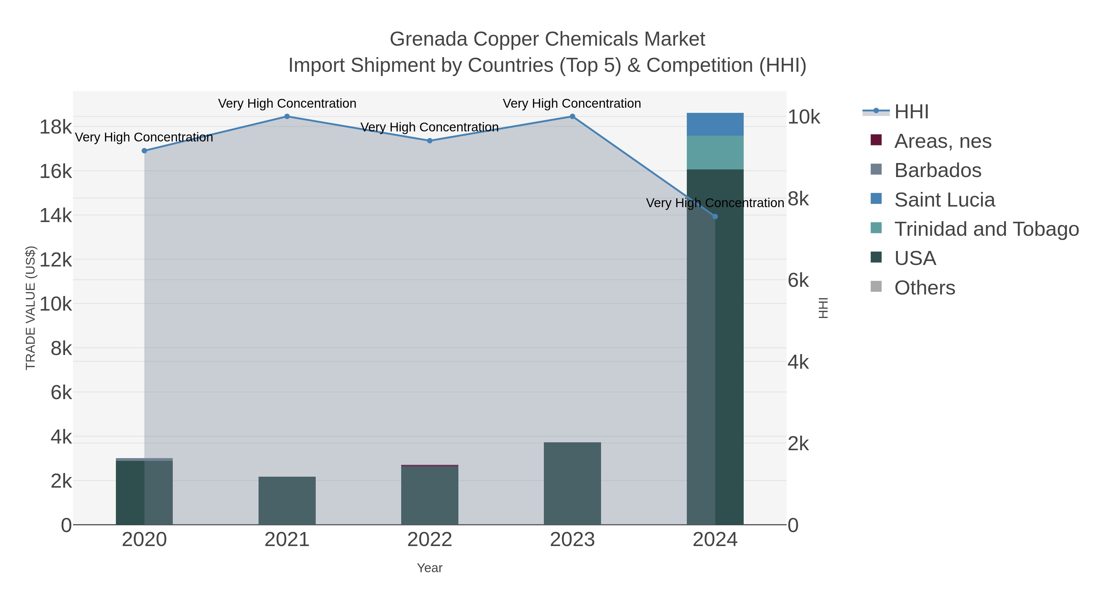 Grenada Copper Chemicals Market Import Shipment by Countries (Top 5) & Competition (HHI)