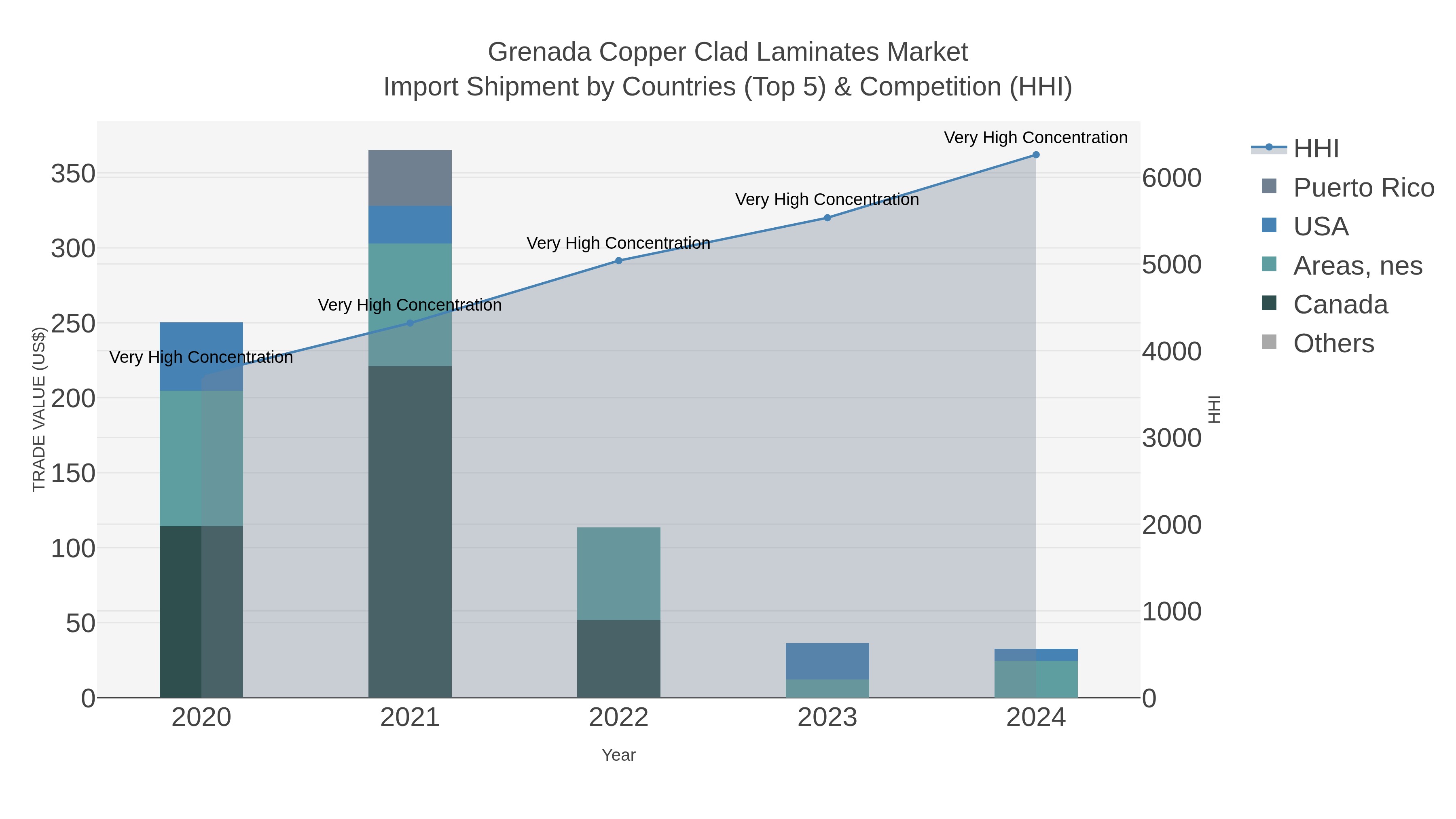 Grenada Copper Clad Laminates Market Import Shipment by Countries (Top 5) & Competition (HHI)