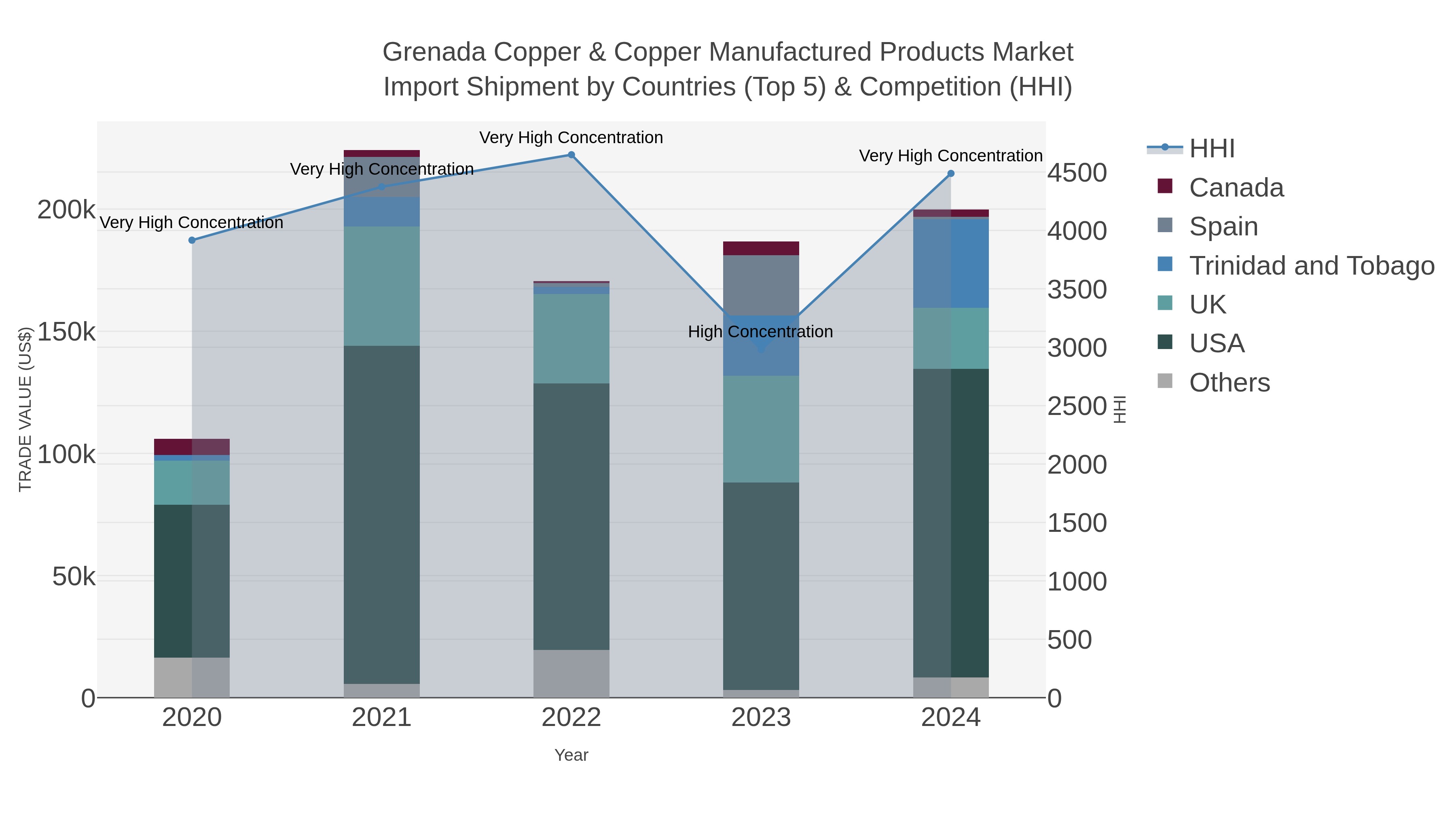 Grenada Copper & Copper Manufactured Products Market Import Shipment by Countries (Top 5) & Competition (HHI)