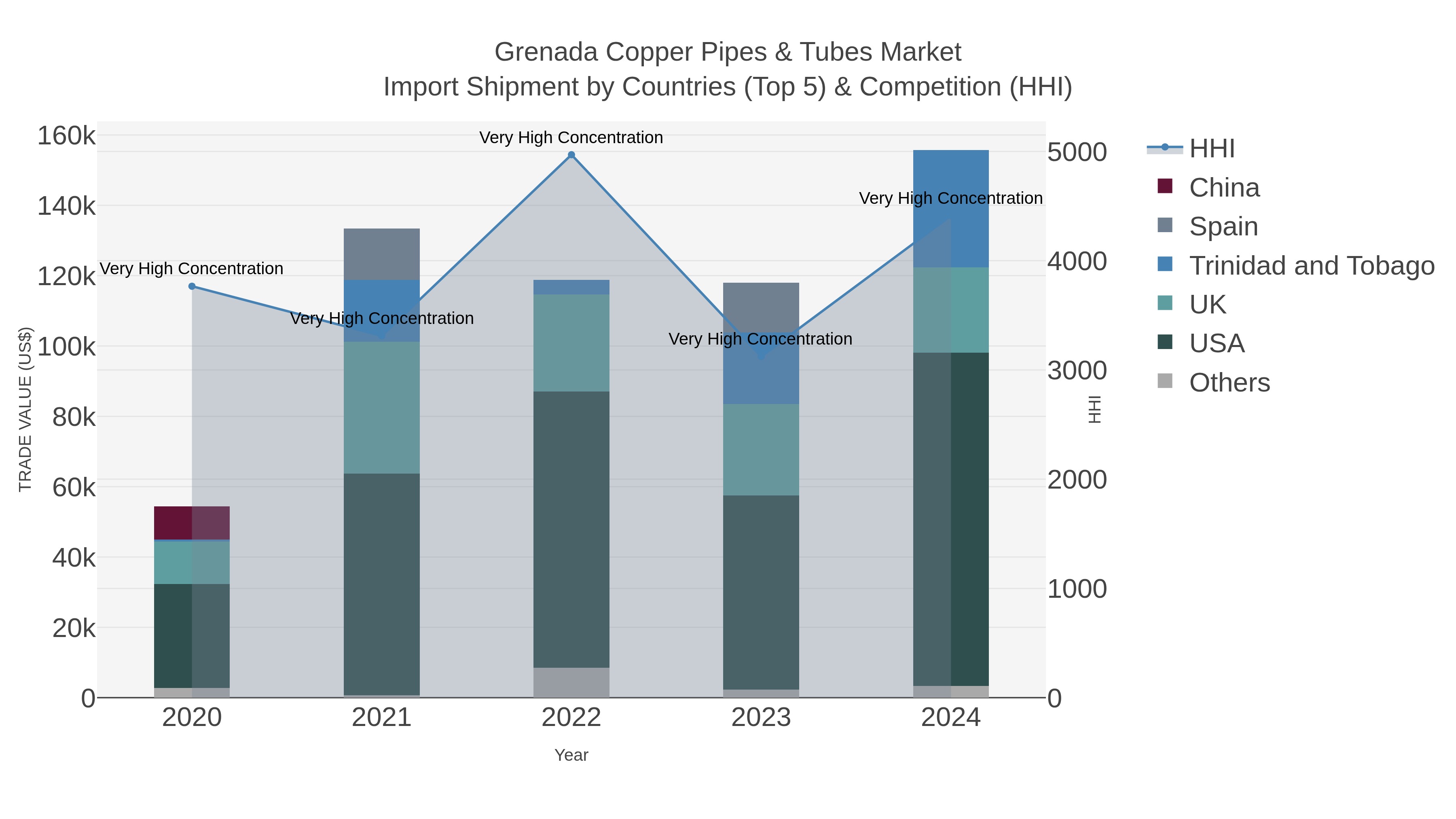Grenada Copper Pipes & Tubes Market Import Shipment by Countries (Top 5) & Competition (HHI)