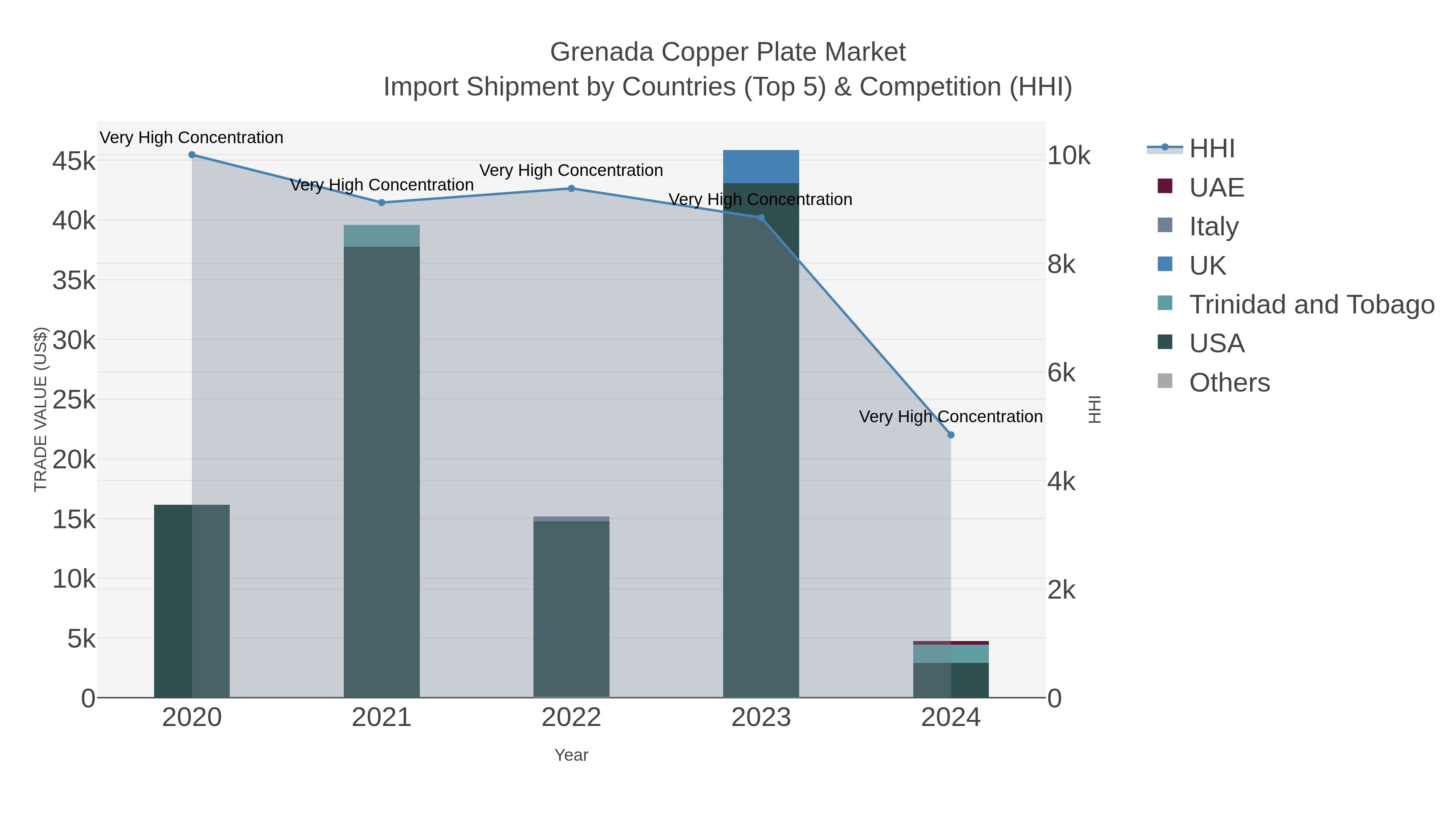 Grenada Copper Plate Market Import Shipment by Countries (Top 5) & Competition (HHI)
