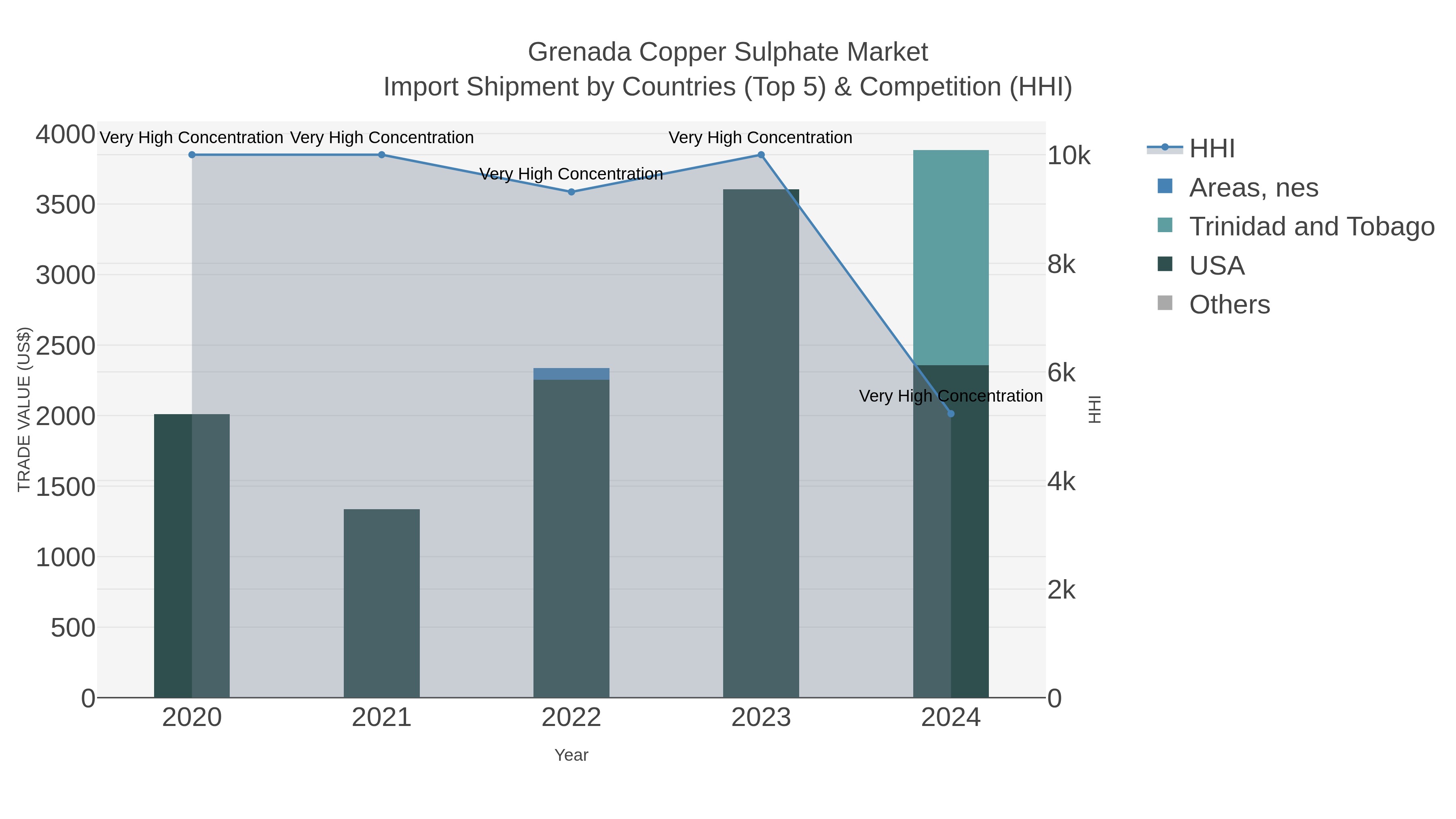 Grenada Copper Sulphate Market Import Shipment by Countries (Top 5) & Competition (HHI)