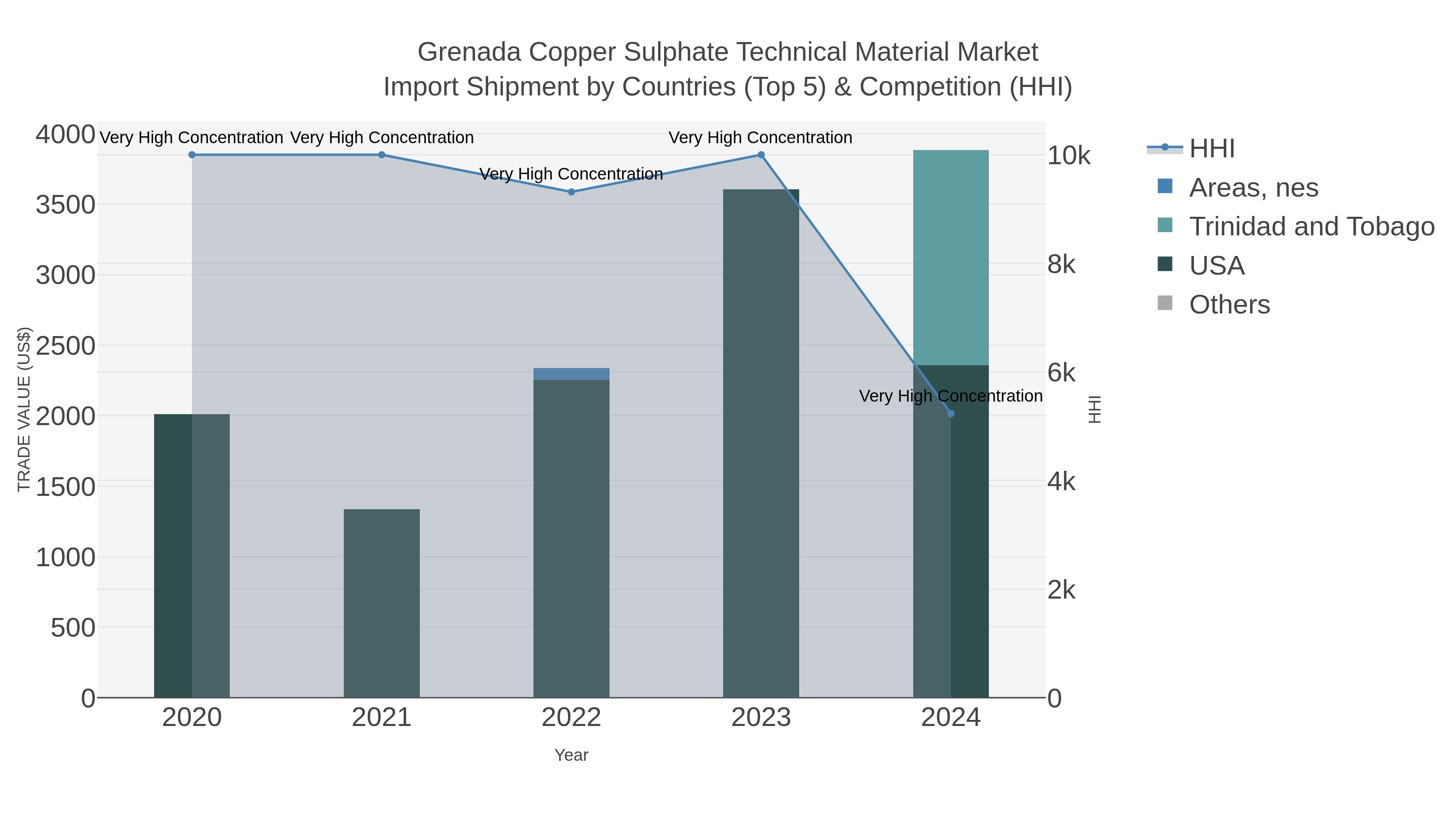 Grenada Copper Sulphate Technical Material Market Import Shipment by Countries (Top 5) & Competition (HHI)