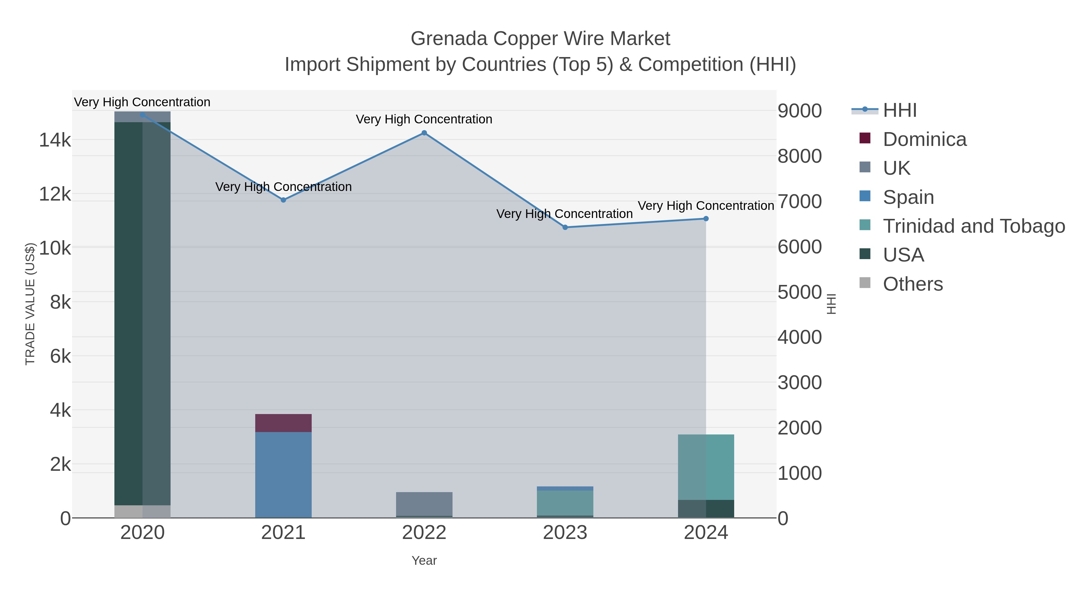 Grenada Copper Wire Market Import Shipment by Countries (Top 5) & Competition (HHI)