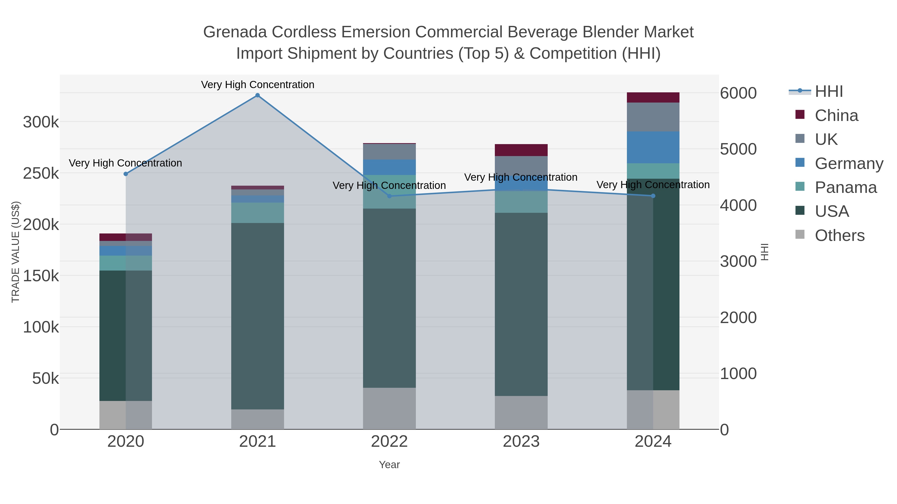 Grenada Cordless Emersion Commercial Beverage Blender Market Import Shipment by Countries (Top 5) & Competition (HHI)