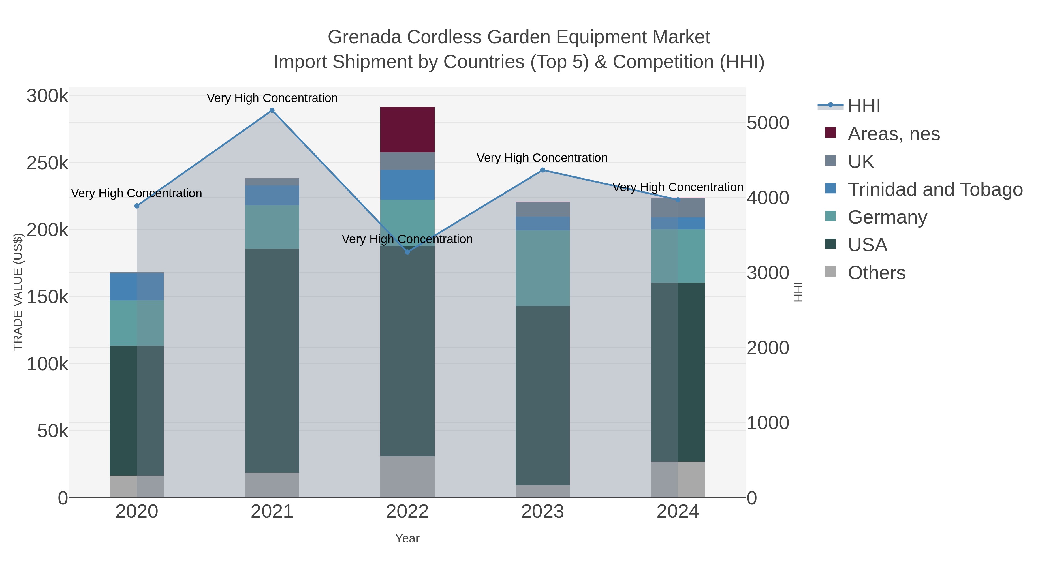 Grenada Cordless Garden Equipment Market Import Shipment by Countries (Top 5) & Competition (HHI)