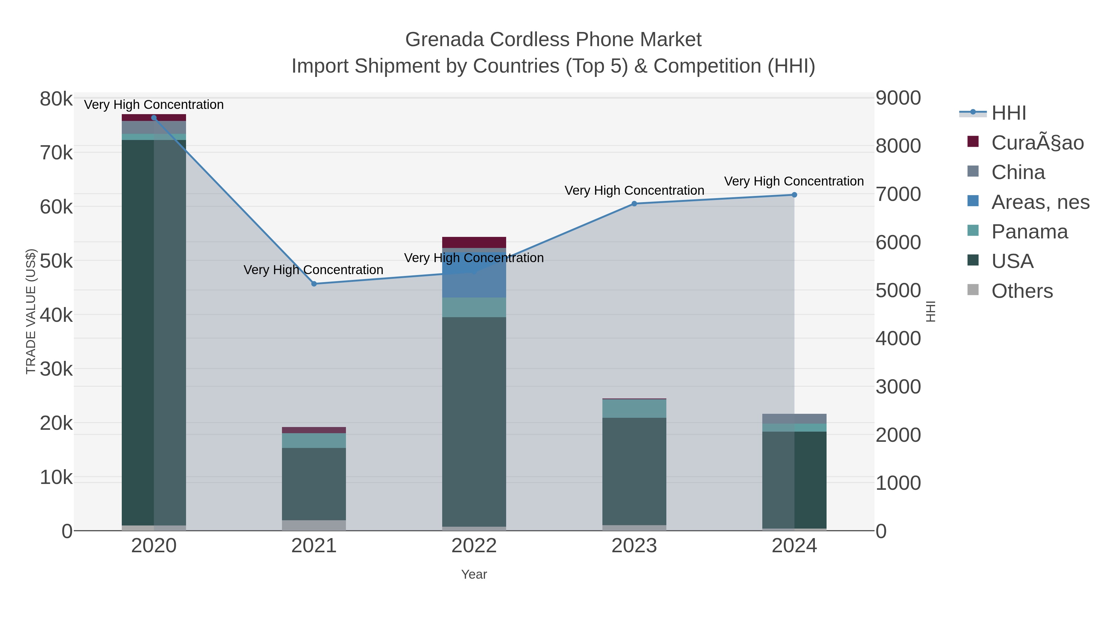 Grenada Cordless Phone Market Import Shipment by Countries (Top 5) & Competition (HHI)