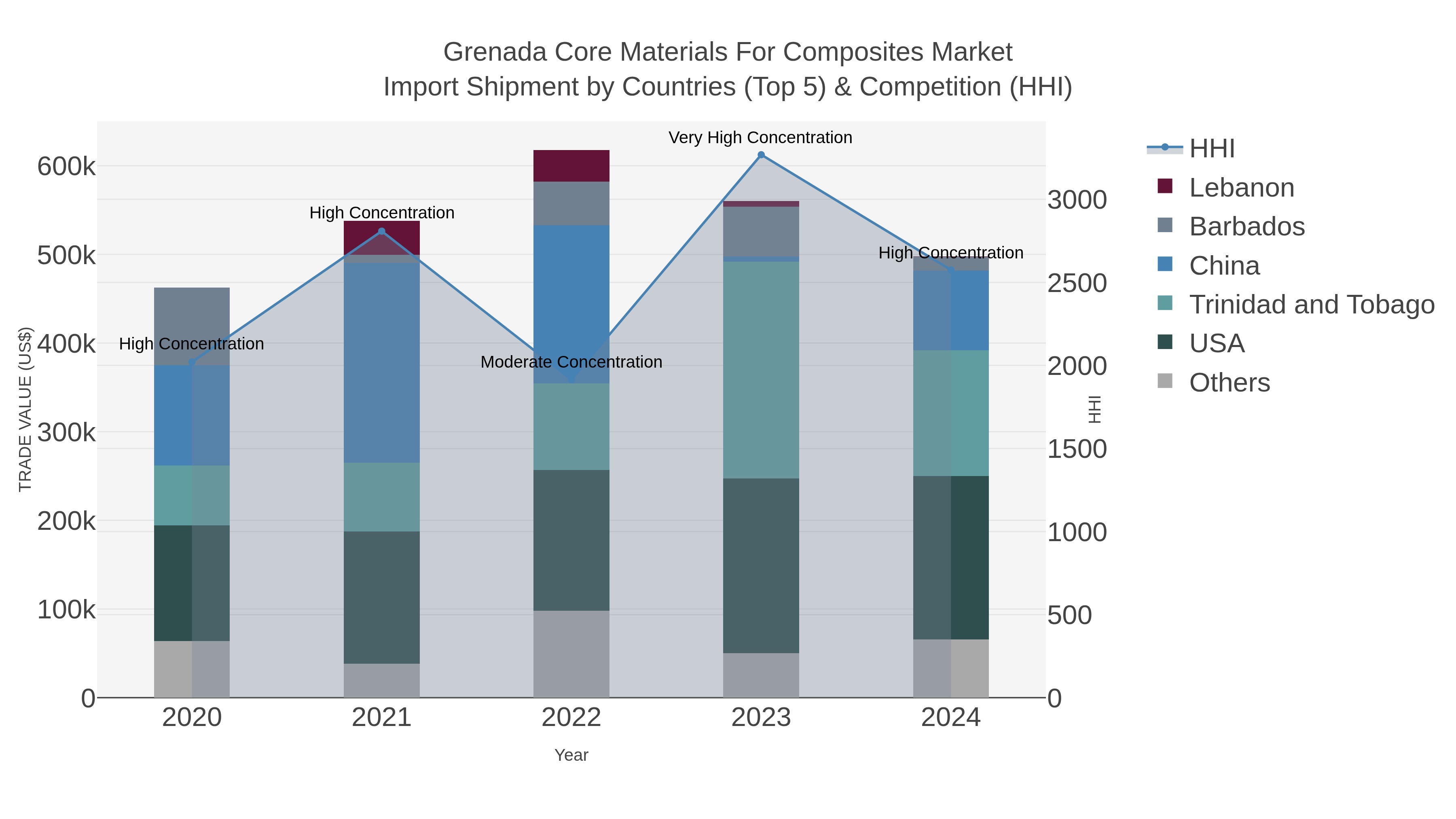 Grenada Core Materials For Composites Market Import Shipment by Countries (Top 5) & Competition (HHI)