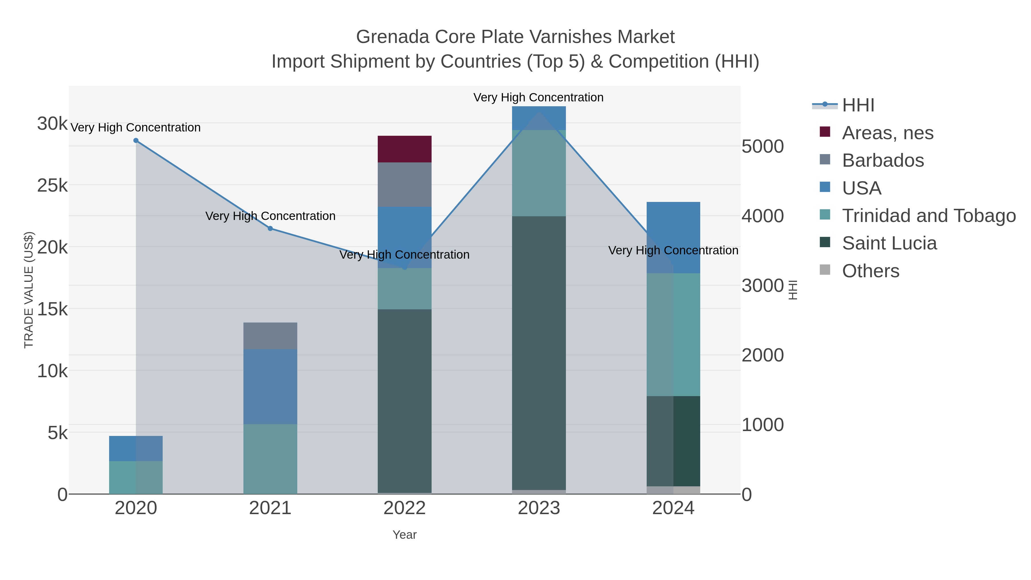 Grenada Core Plate Varnishes Market Import Shipment by Countries (Top 5) & Competition (HHI)