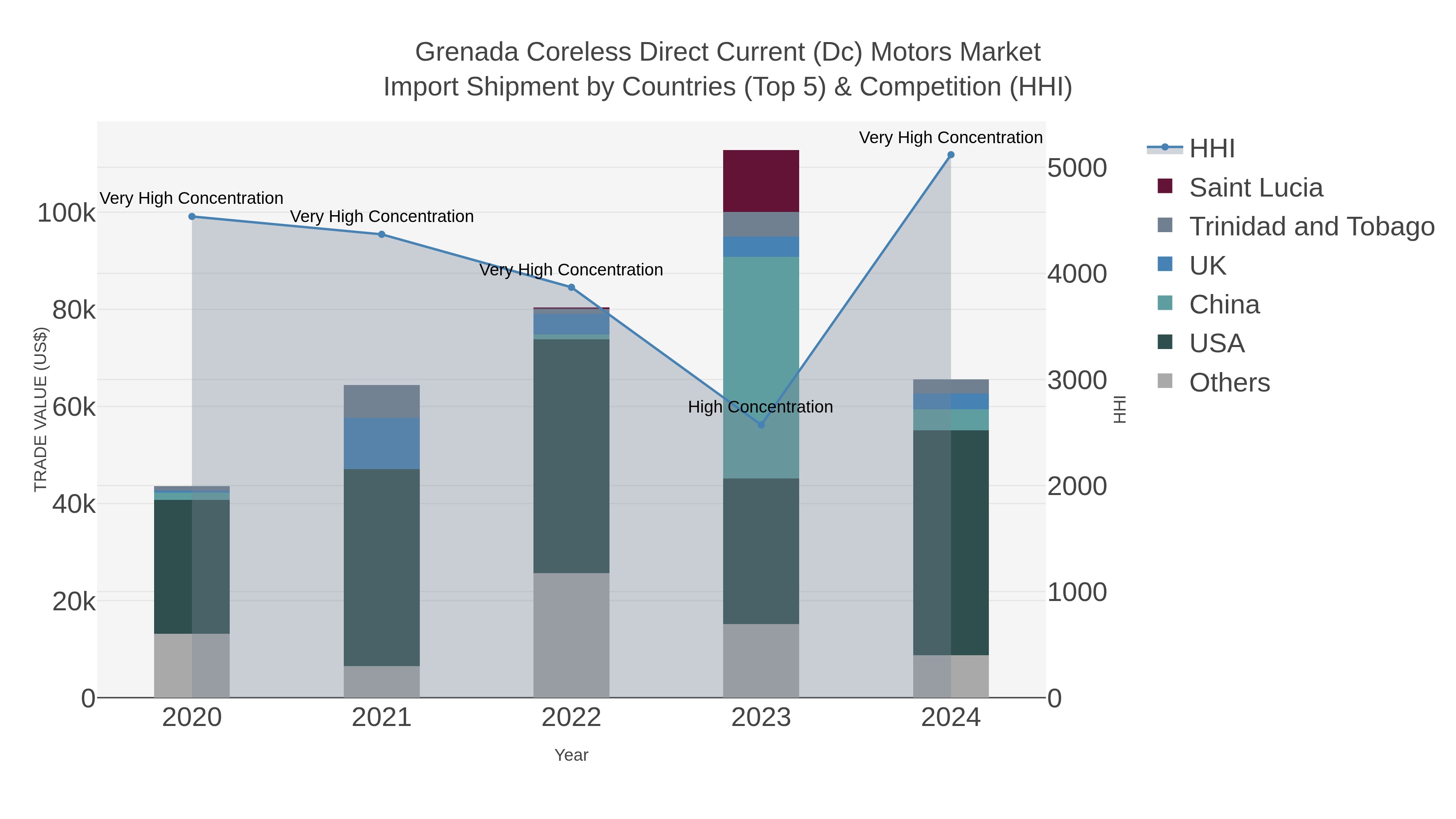 Grenada Coreless Direct Current (dc) Motors Market Import Shipment by Countries (Top 5) & Competition (HHI)