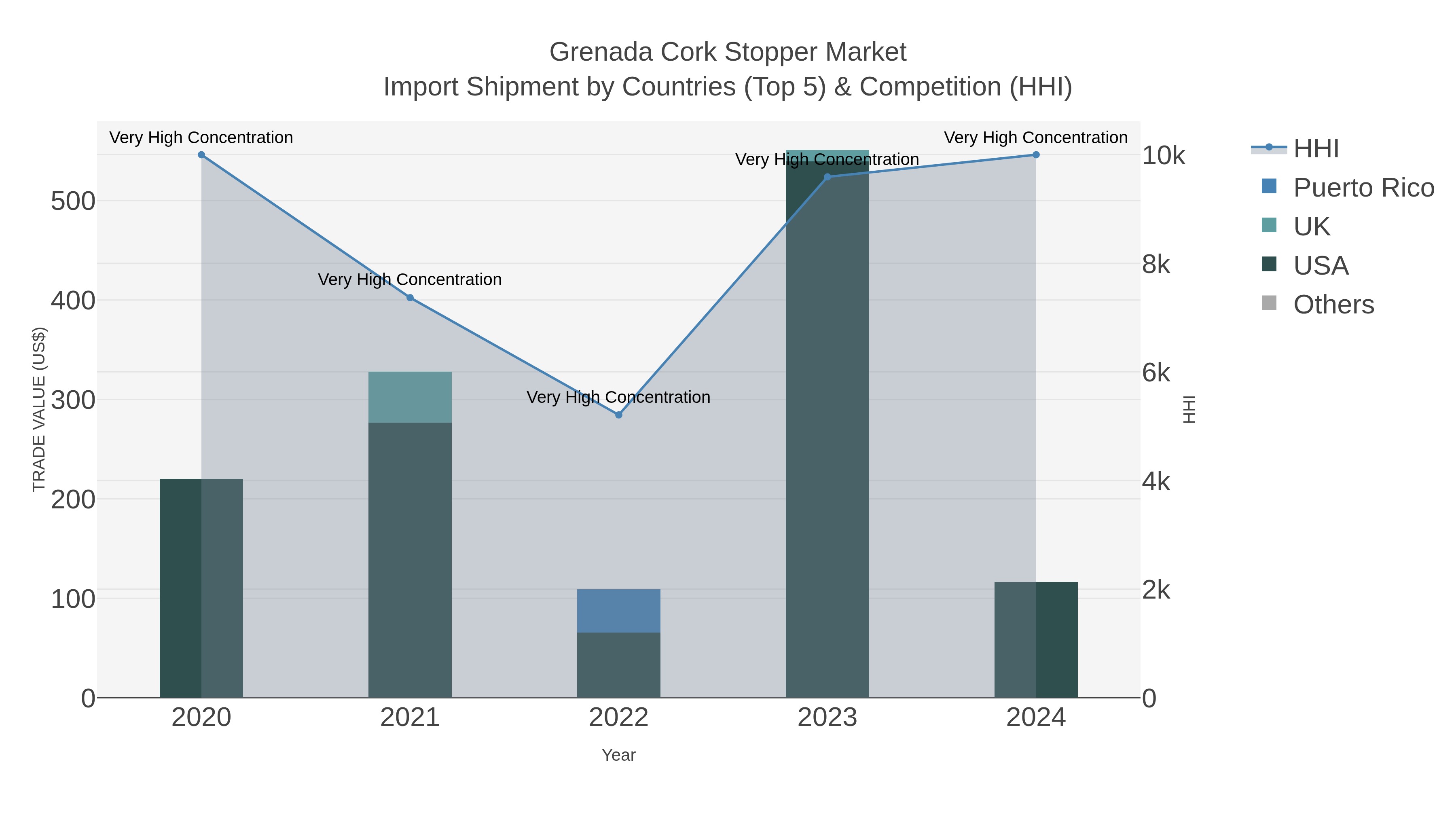 Grenada Cork Stopper Market Import Shipment by Countries (Top 5) & Competition (HHI)