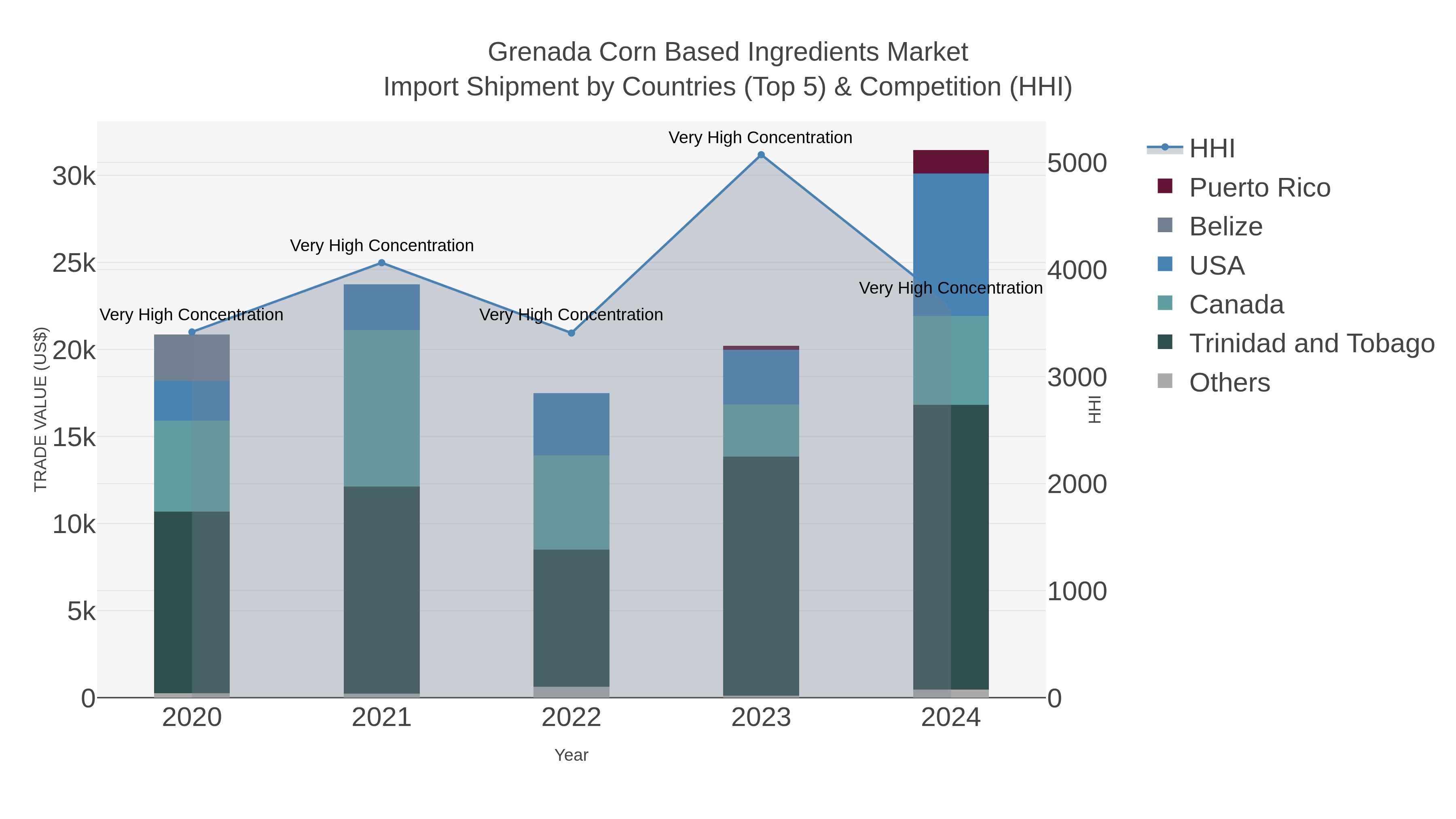 Grenada Corn Based Ingredients Market Import Shipment by Countries (Top 5) & Competition (HHI)
