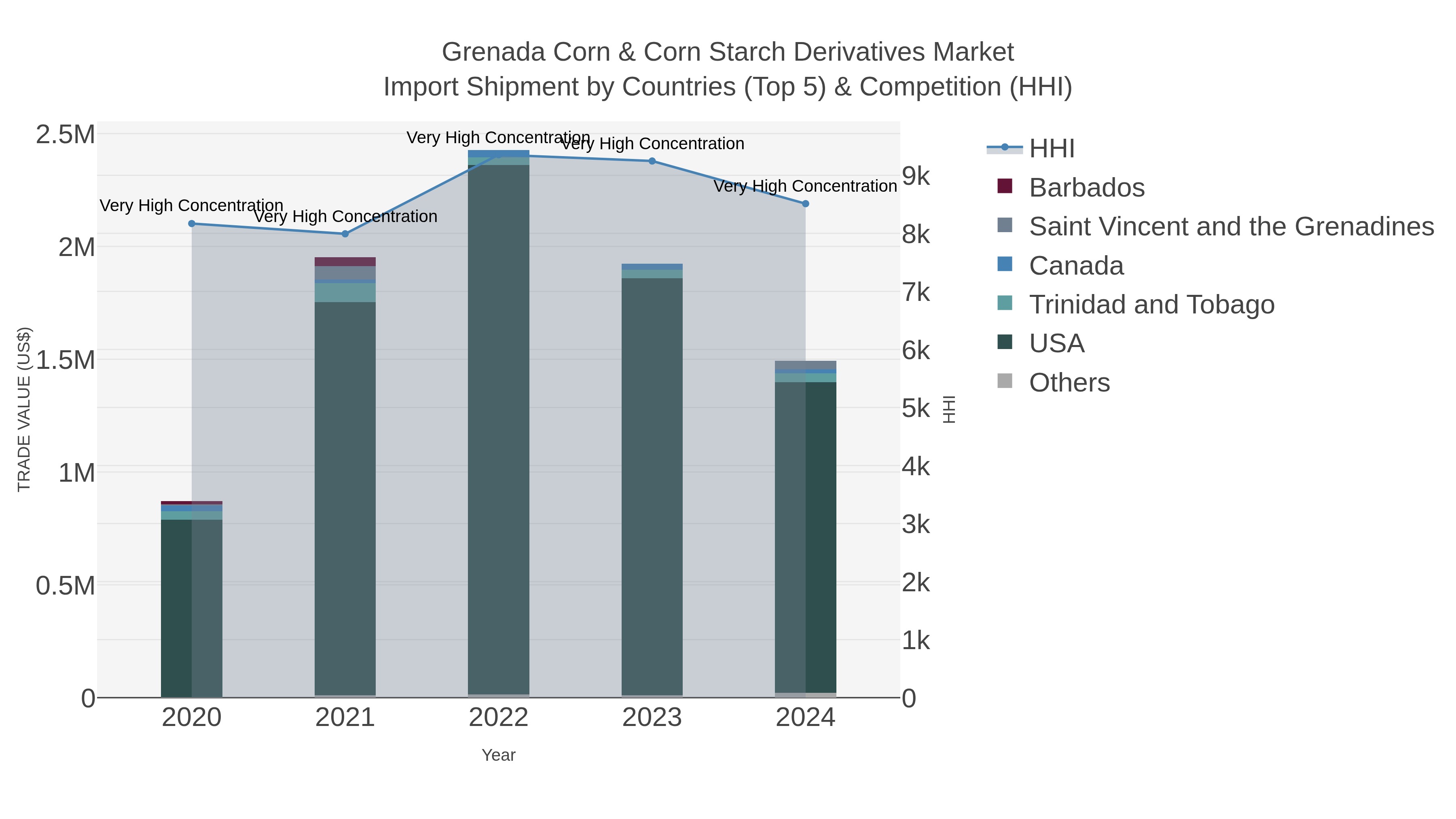 Grenada Corn & Corn Starch Derivatives Market Import Shipment by Countries (Top 5) & Competition (HHI)