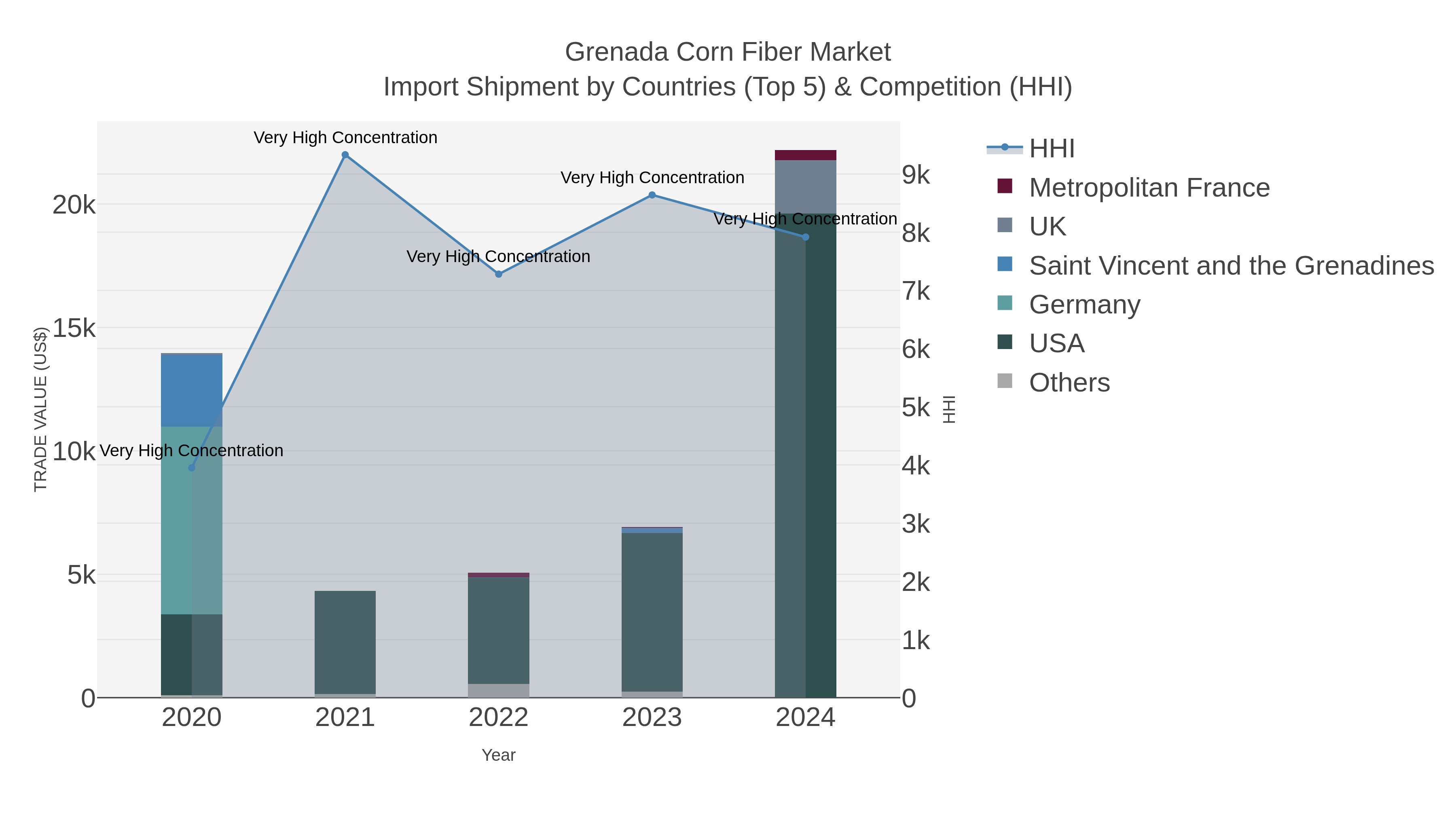 Grenada Corn Fiber Market Import Shipment by Countries (Top 5) & Competition (HHI)