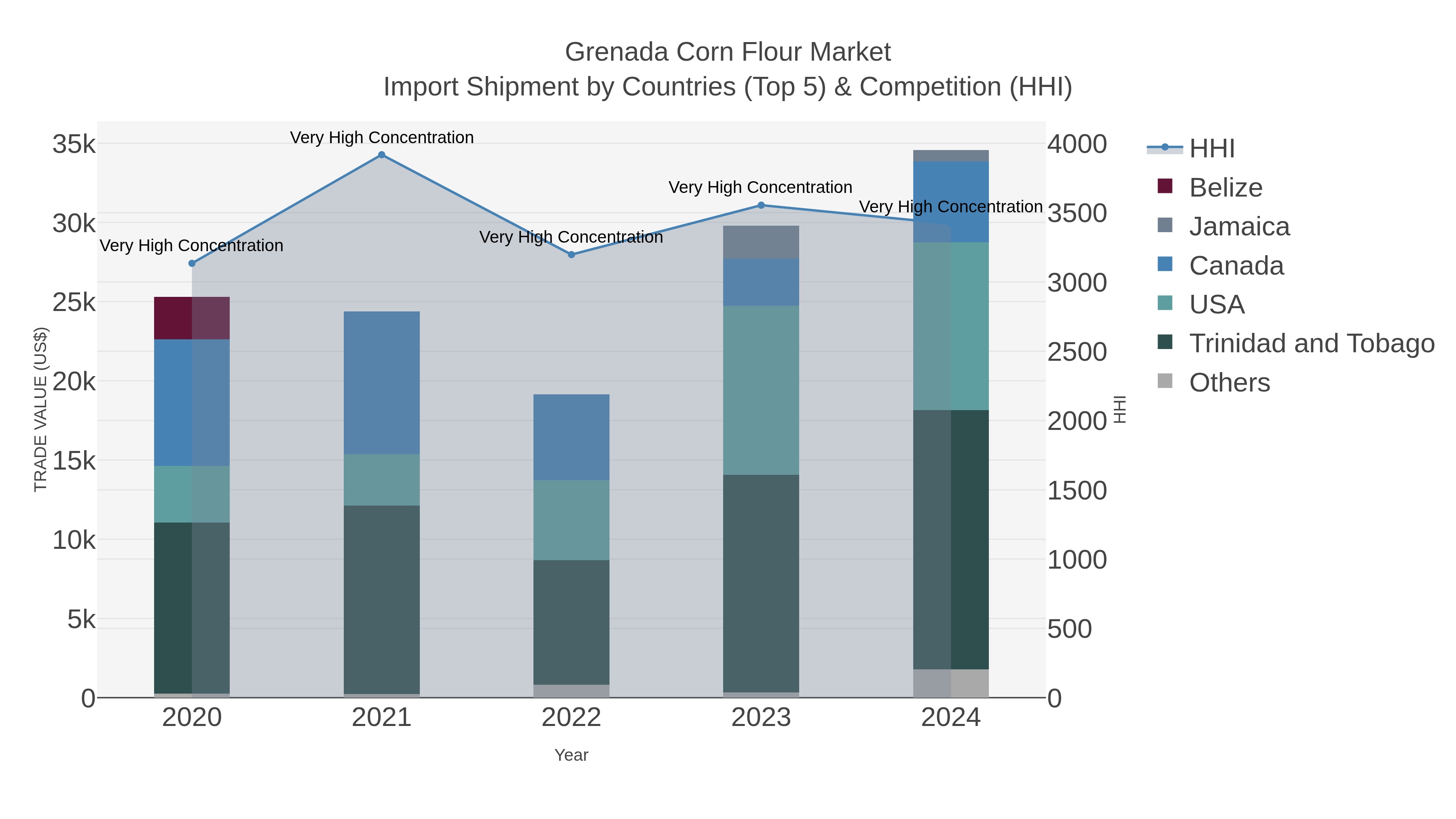 Grenada Corn Flour Market Import Shipment by Countries (Top 5) & Competition (HHI)