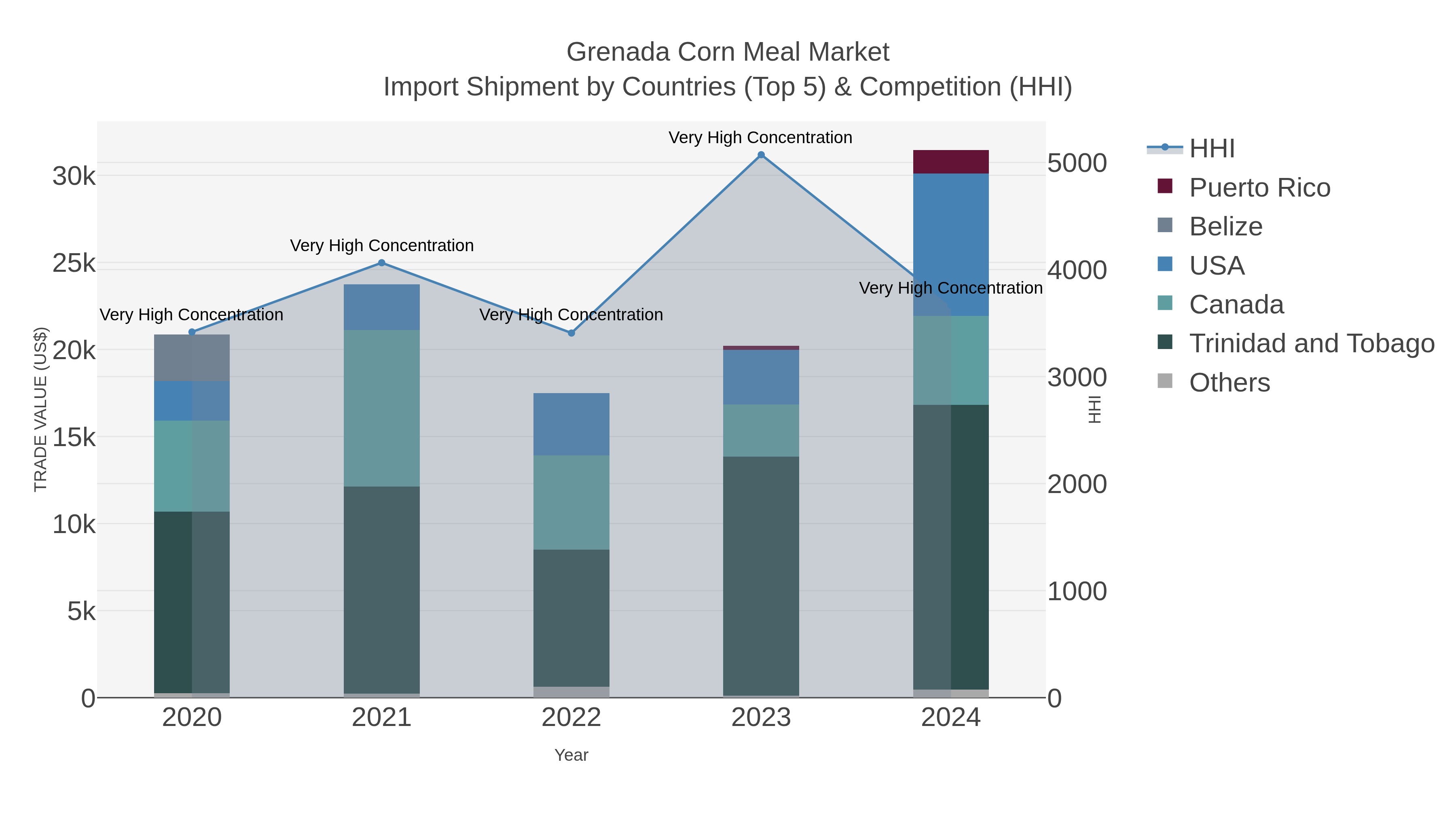 Grenada Corn Meal Market Import Shipment by Countries (Top 5) & Competition (HHI)