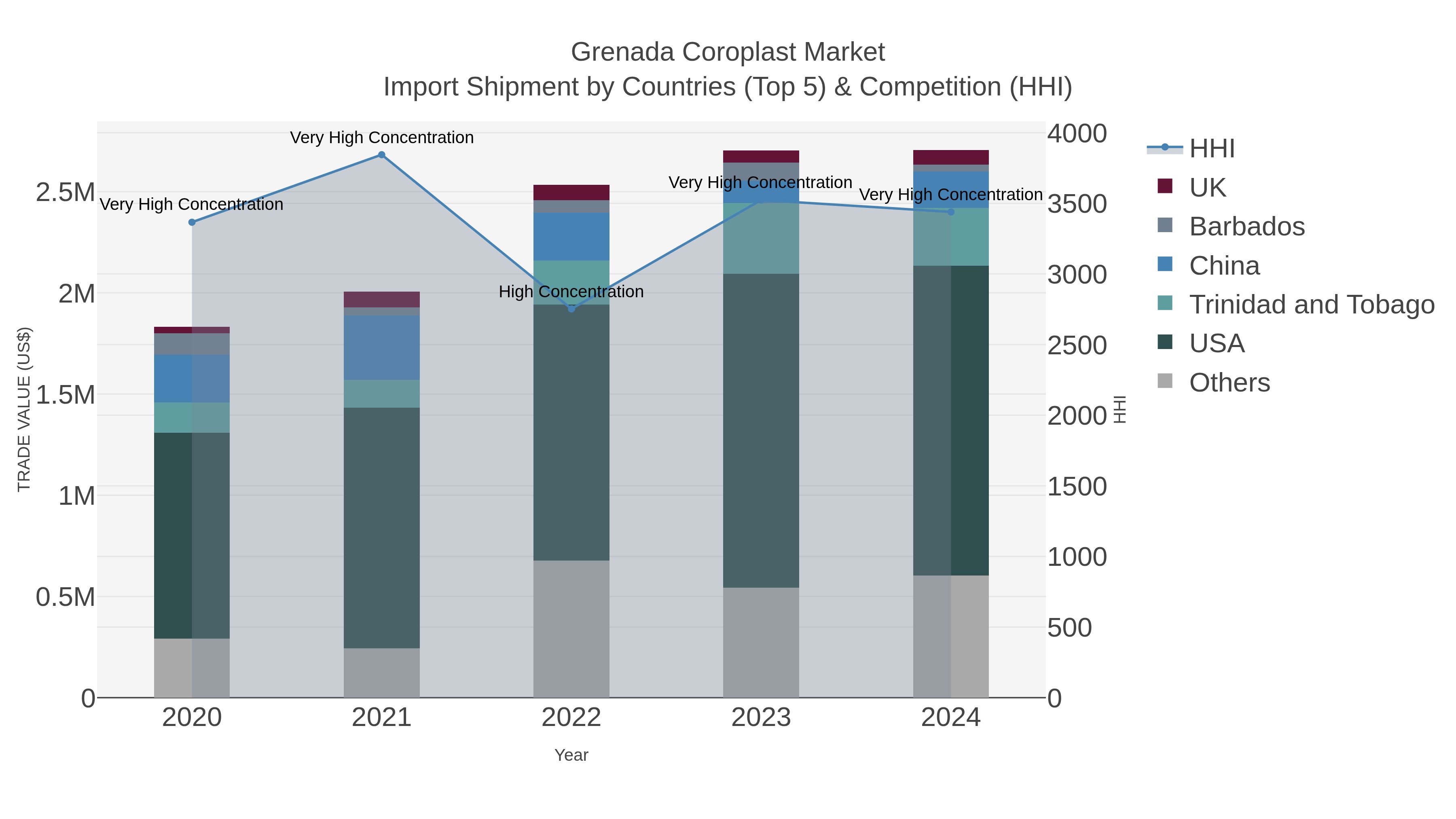 Grenada Coroplast Market Import Shipment by Countries (Top 5) & Competition (HHI)