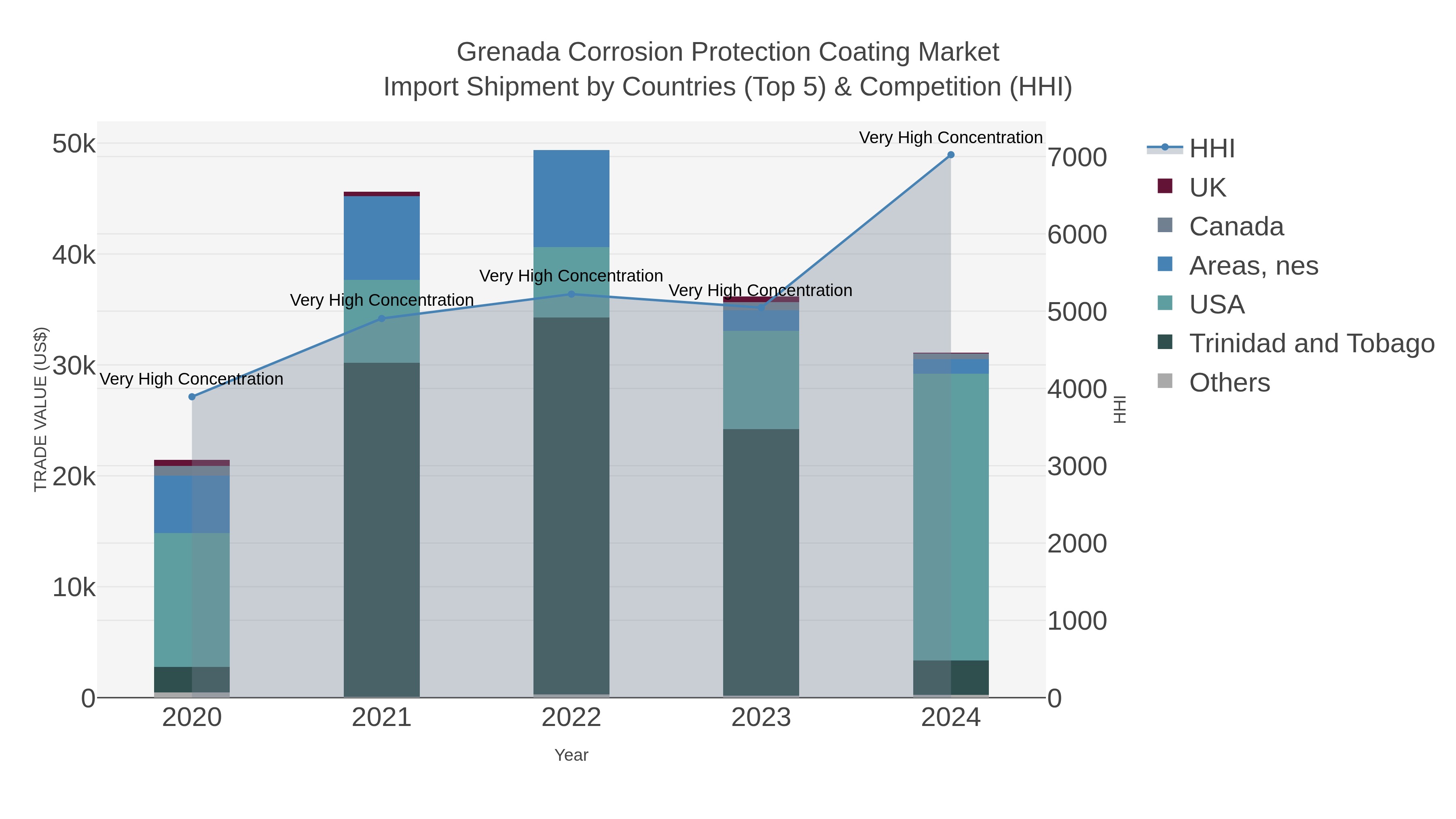 Grenada Corrosion Protection Coating Market Import Shipment by Countries (Top 5) & Competition (HHI)