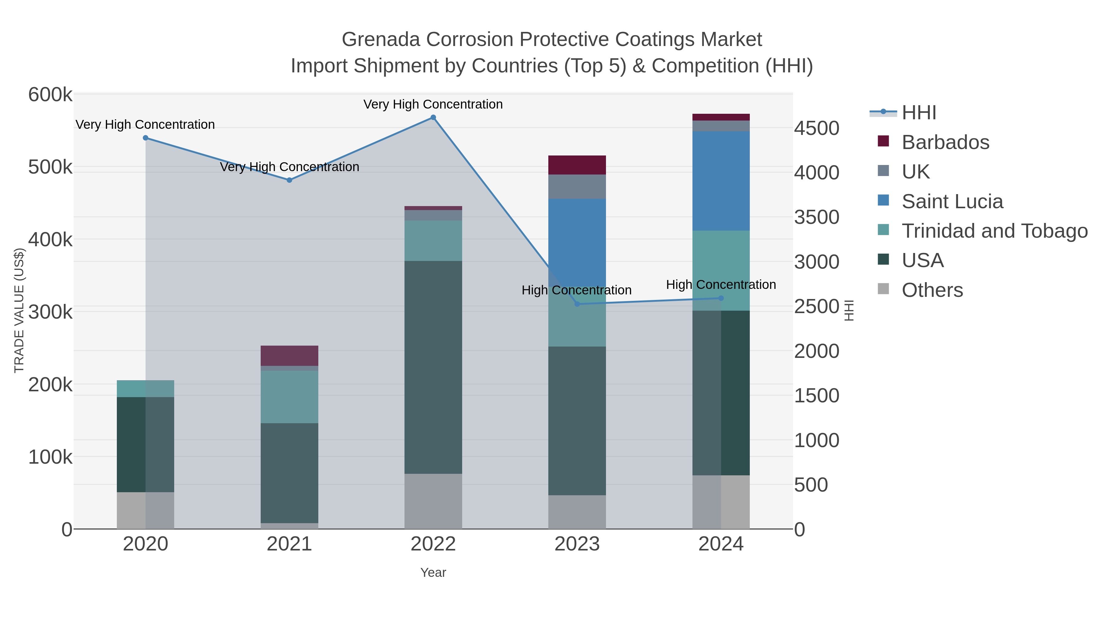 Grenada Corrosion Protective Coatings Market Import Shipment by Countries (Top 5) & Competition (HHI)