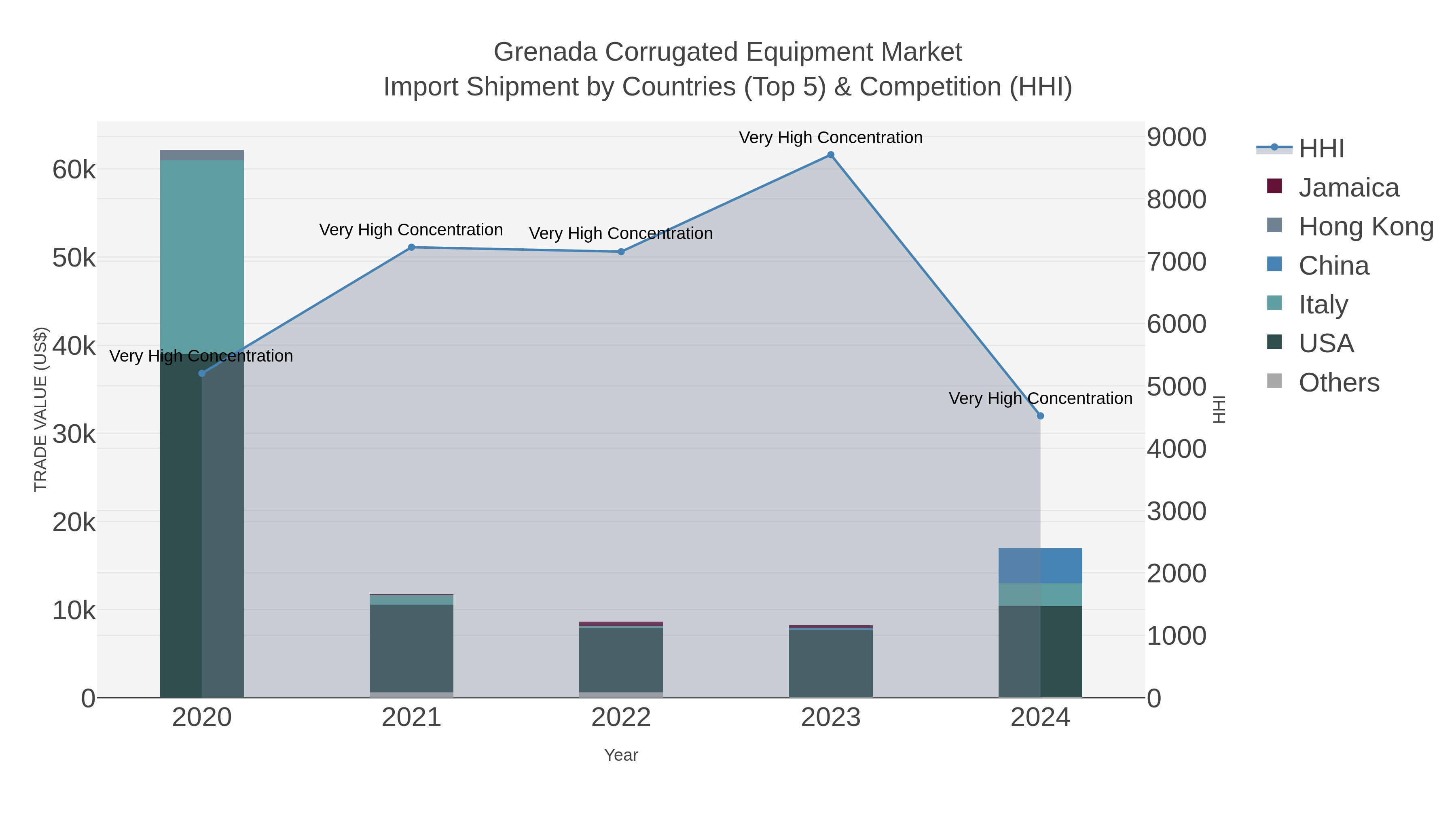 Grenada Corrugated Equipment Market Import Shipment by Countries (Top 5) & Competition (HHI)