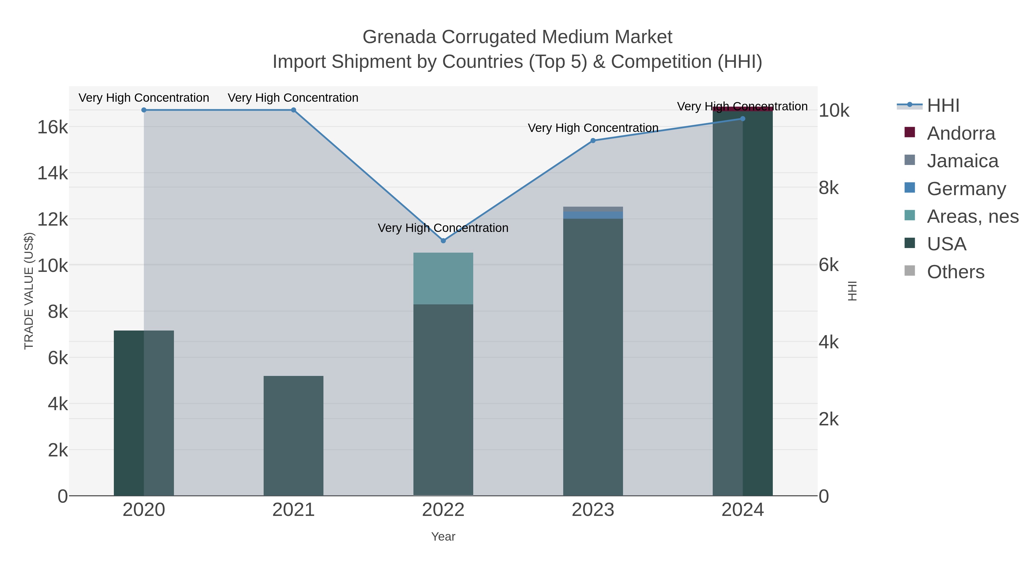 Grenada Corrugated Medium Market Import Shipment by Countries (Top 5) & Competition (HHI)