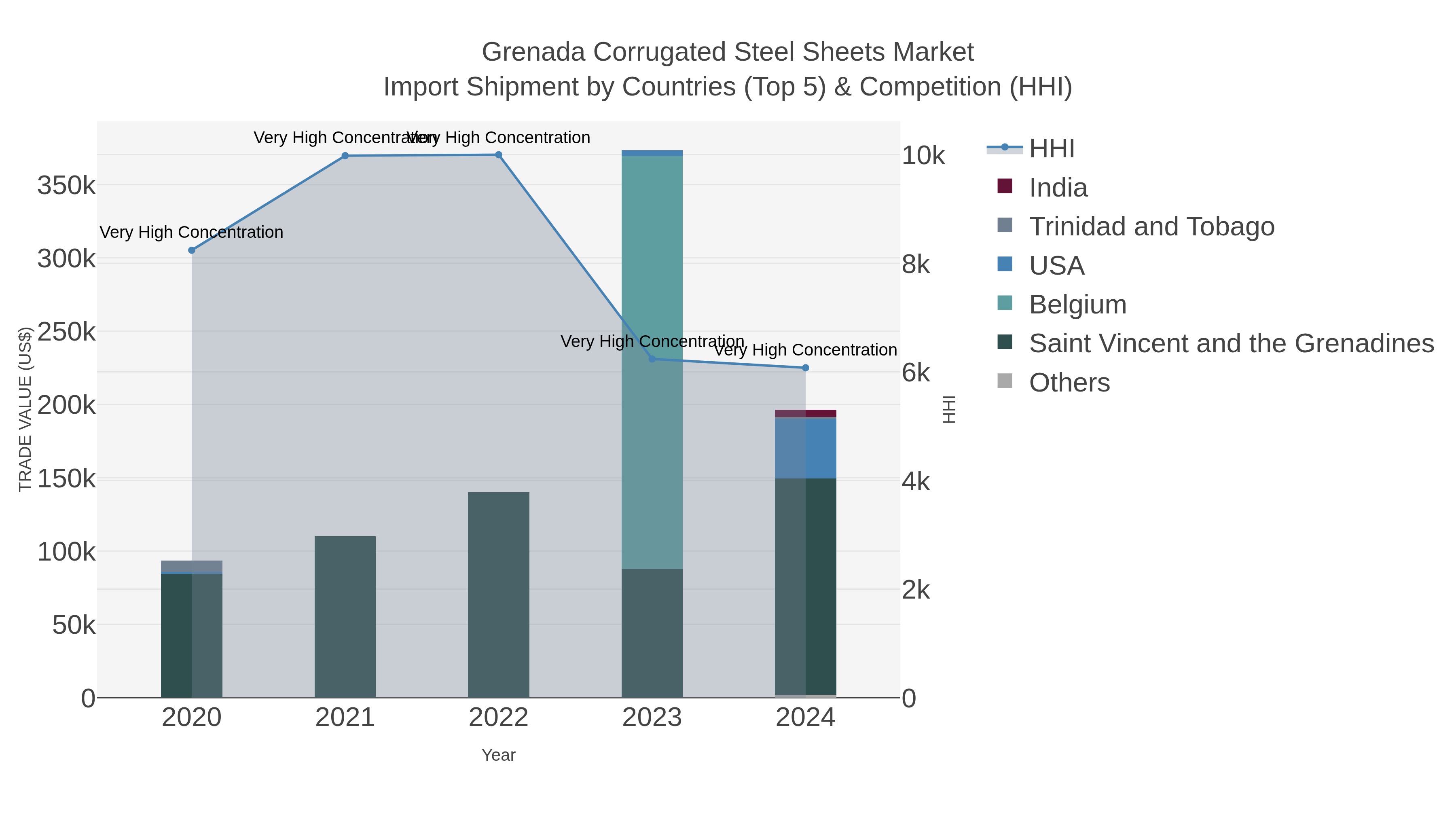 Grenada Corrugated Steel Sheets Market Import Shipment by Countries (Top 5) & Competition (HHI)