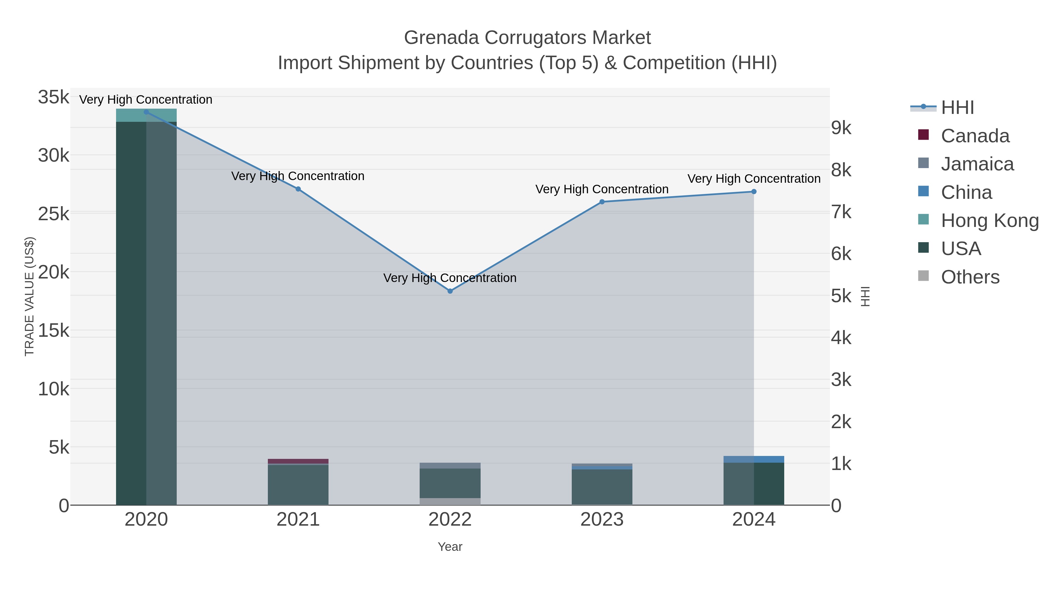 Grenada Corrugators Market Import Shipment by Countries (Top 5) & Competition (HHI)
