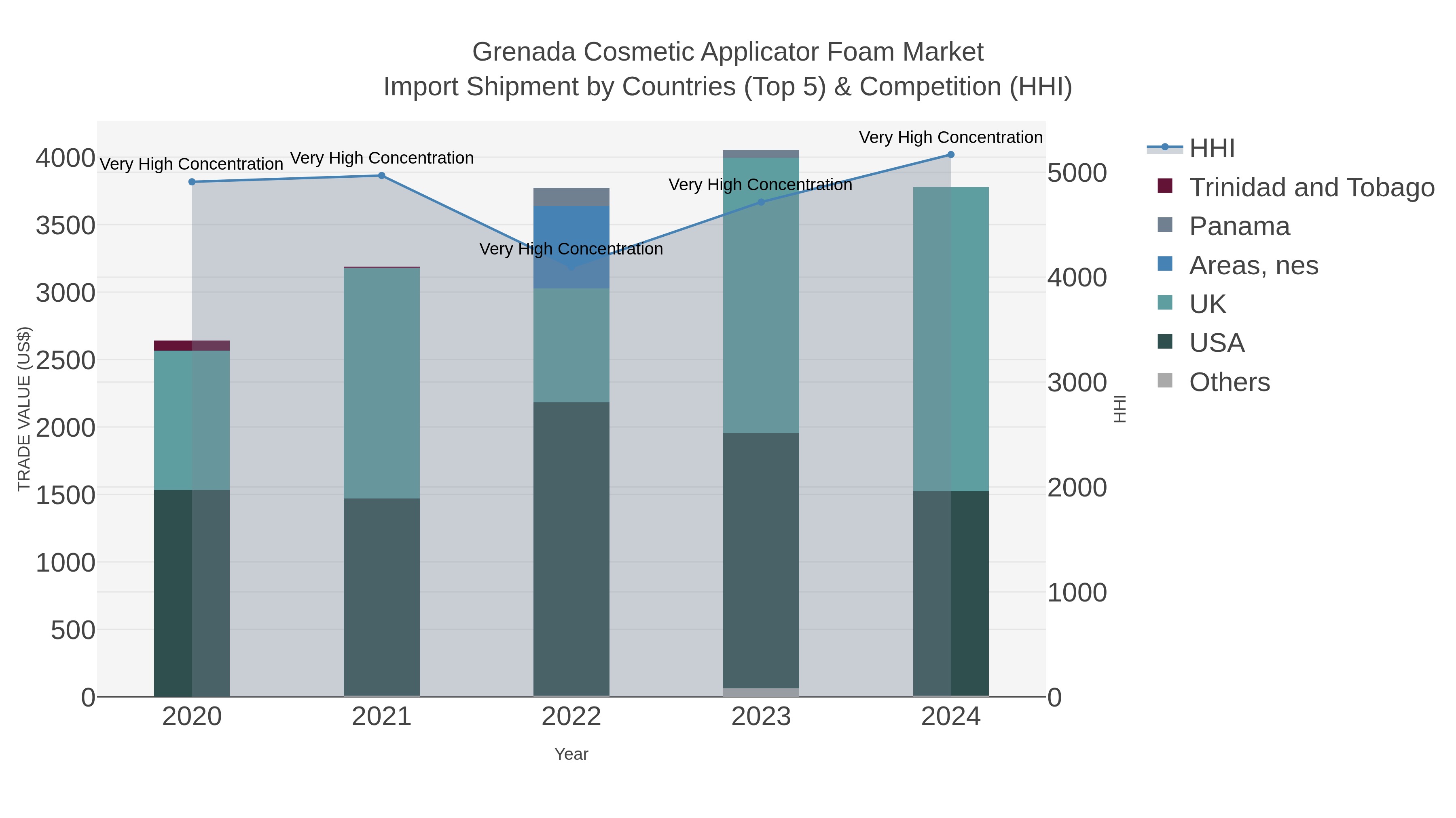 Grenada Cosmetic Applicator Foam Market Import Shipment by Countries (Top 5) & Competition (HHI)