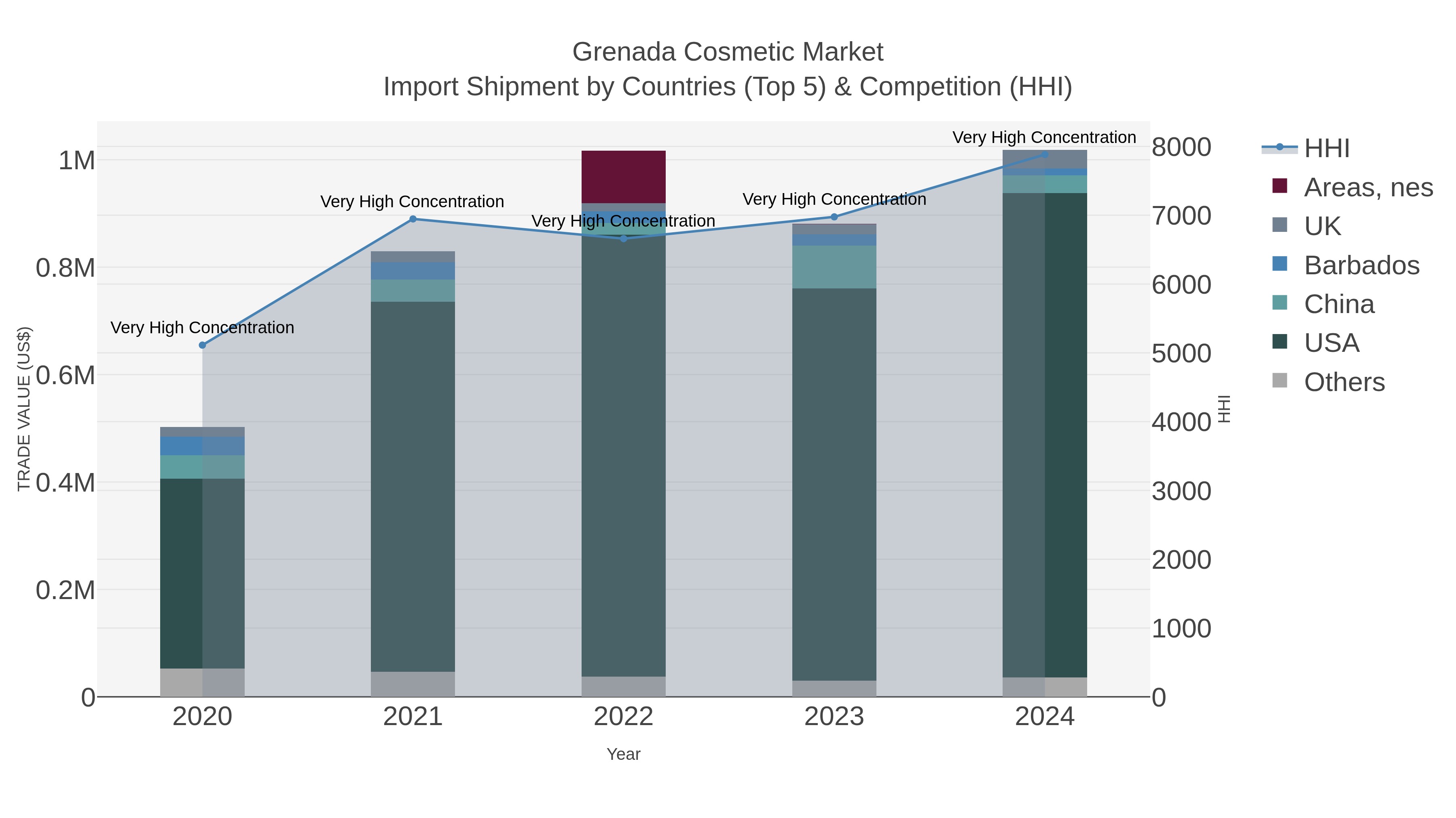 Grenada Cosmetic Market Import Shipment by Countries (Top 5) & Competition (HHI)